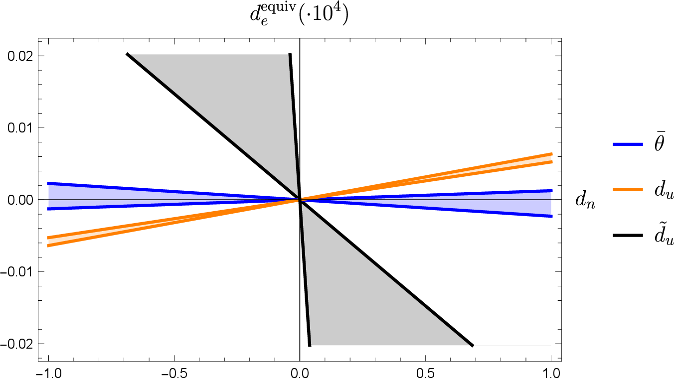 Figure 2: The ratio between d_e^\text{equiv} and d_n, induced by various possible underlying sources of CP violation: the \bar{\theta} term (blue band), the up quark EDM (orange) or chromo-EDM (grey). The plots are based on Refs. [59]–[61] regarding QCD matrix elements connecting the CP-violating sources to CP-violating hadronic couplings.
