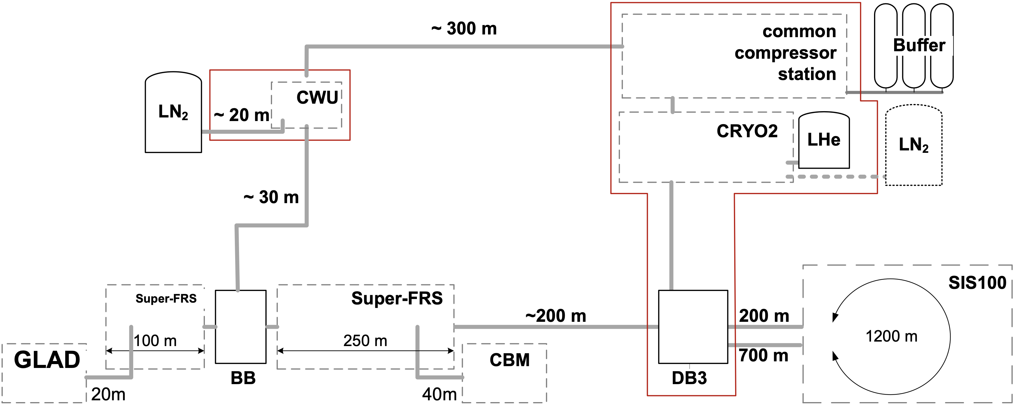 Figure 2: Layout of the FAIR cryogenic system with cryo plant and corresponding distribution system.