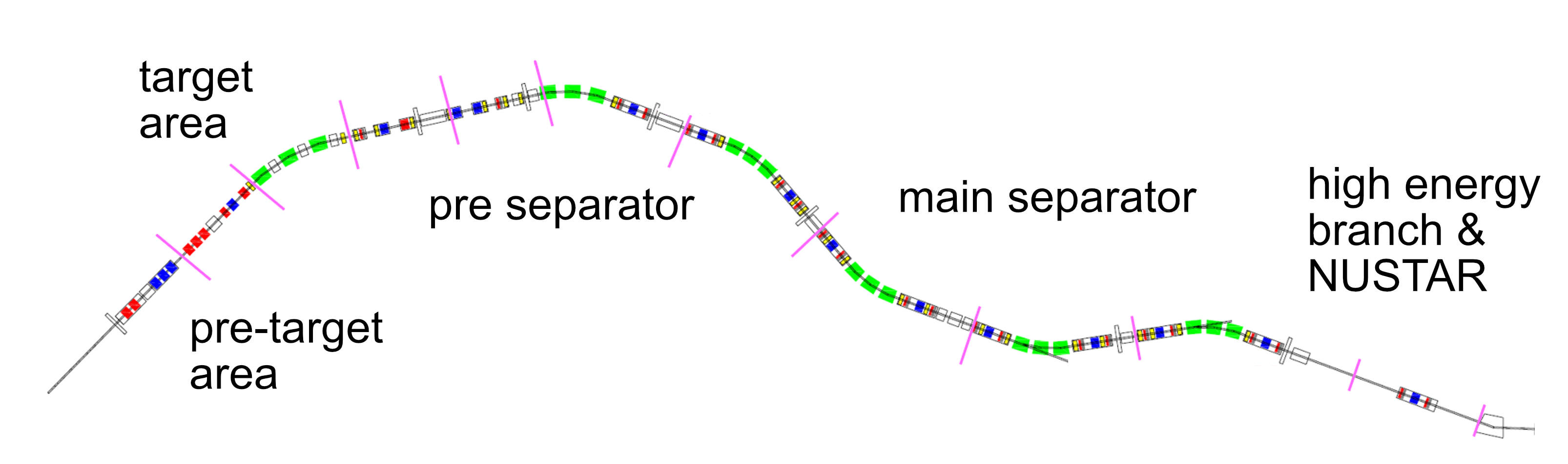 Figure 5: Super-FRS in its early science configuration.