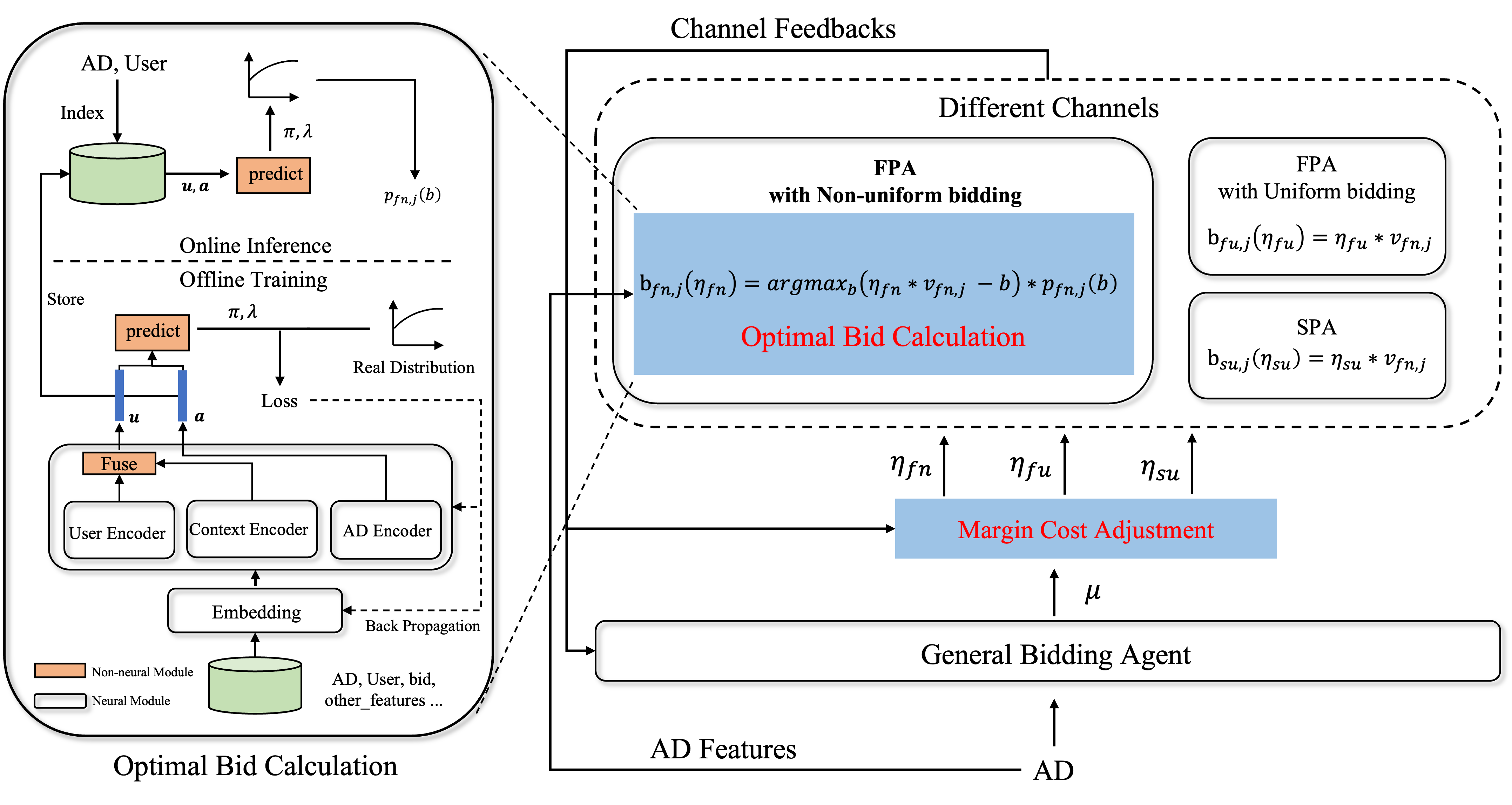 Figure 2: Overview of HOB. The left module performs request-level bid optimization for FPA-NU by modeling free-win probability and winning-price uncertainty. The right module aligns channel-level MC through a shared target, enabling globally coordinated autobidding across heterogeneous channels.