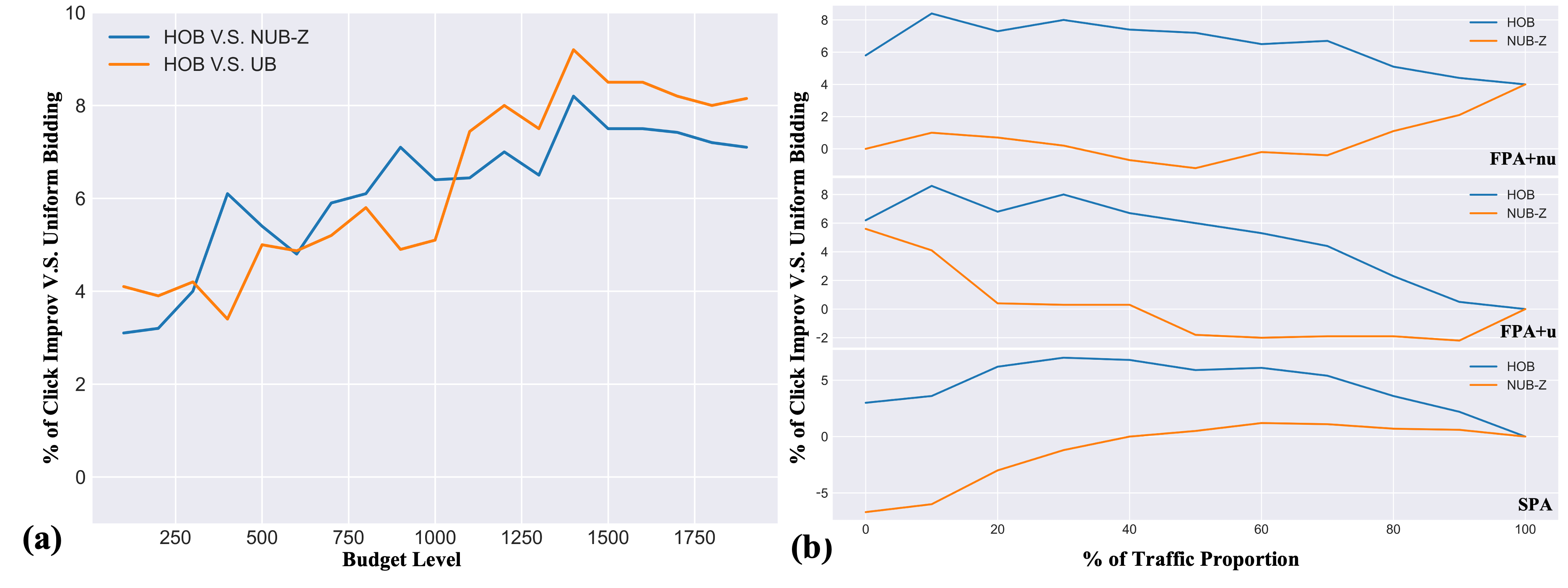 Figure 4: (a) HOB gains under different budget levels. (b) HOB gains under different channel proportions.