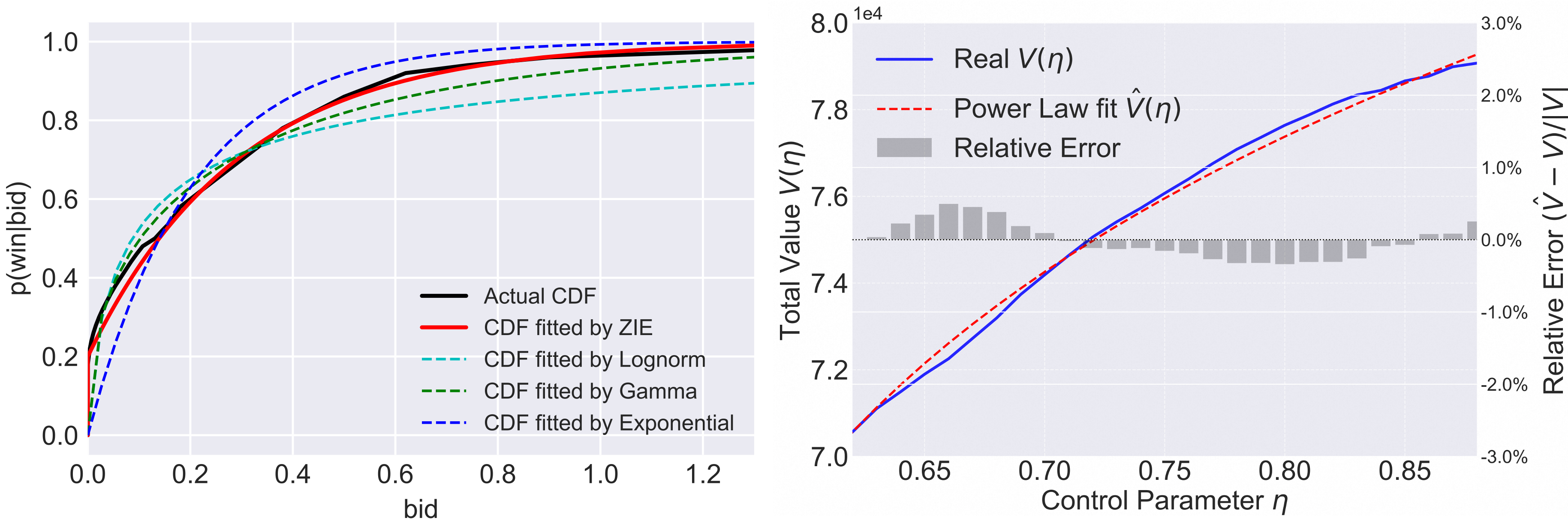 Figure 3: (a) Empirical CDF (black) vs.fitted CDFs under different distributions. (b) Validation of Power-law assumption.
