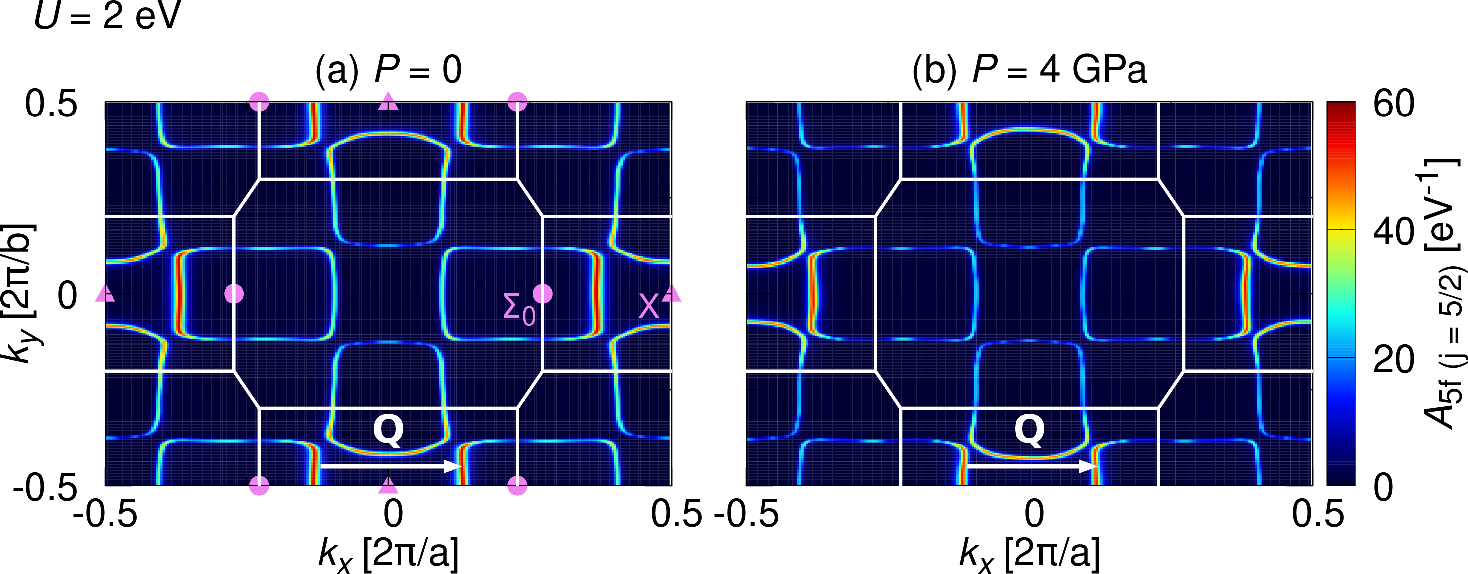 Figure 4: The spectral weight of U 5f states projected to j=5/2 space for U = 2\mathrm{\;eV}, which is shown in the k_z = 0 plane for (a) P = 0 and (b) P = 4\mathrm{\;GPa}. Circles and triangles denote the \Sigma_0 and X points, respectively. The white arrow illustrates the nesting vector \boldsymbol{Q}.