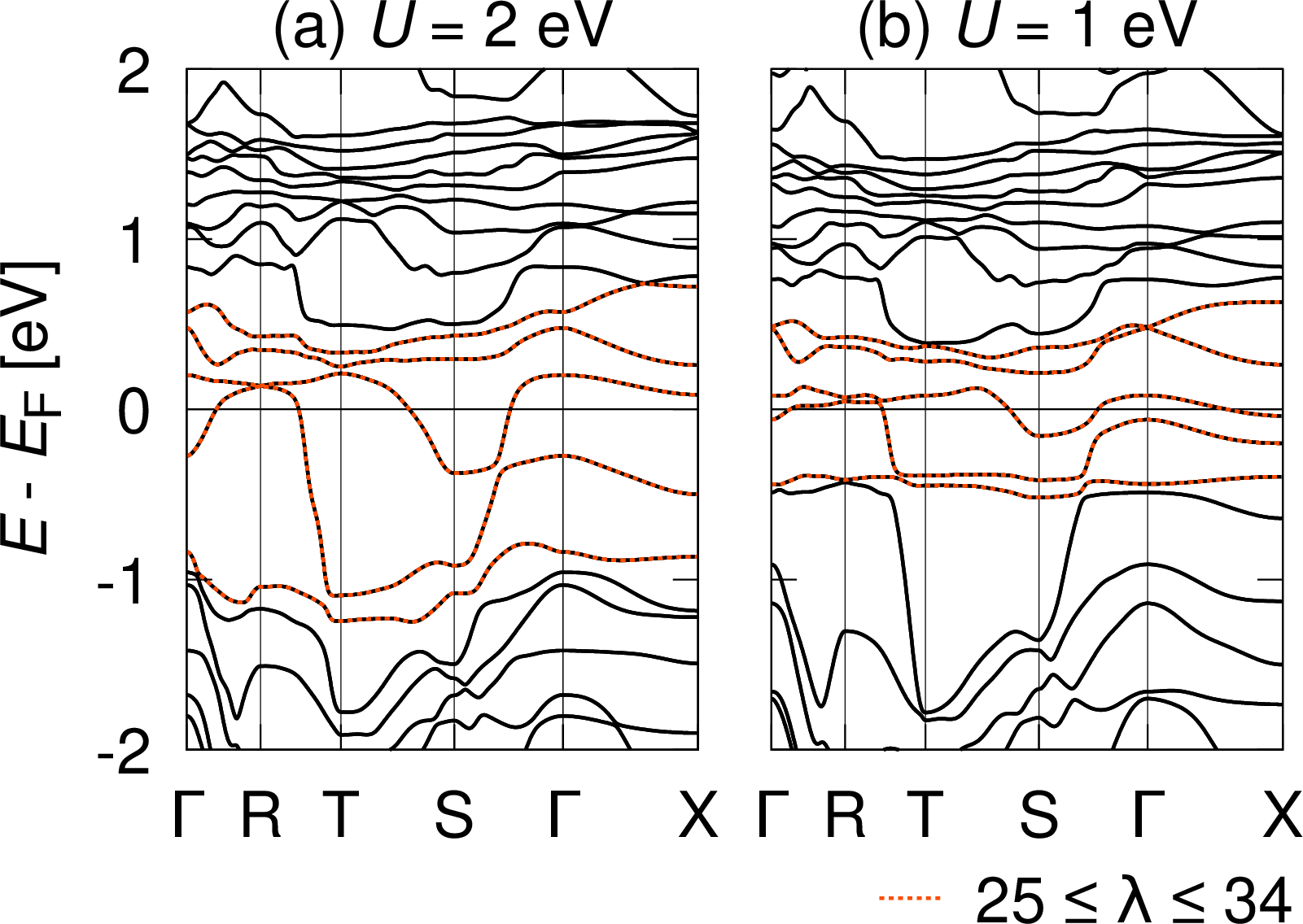 Figure 13: Band structures of the tight-binding models at ambient pressure (P = 0) for (a) U = 2\mathrm{\;eV} and (b) U = 1\mathrm{\;eV}. The red dotted lines indicate the ten bands (\lambda = 25–34) taken into account in the calculations of the noninteracting generalized susceptibility.