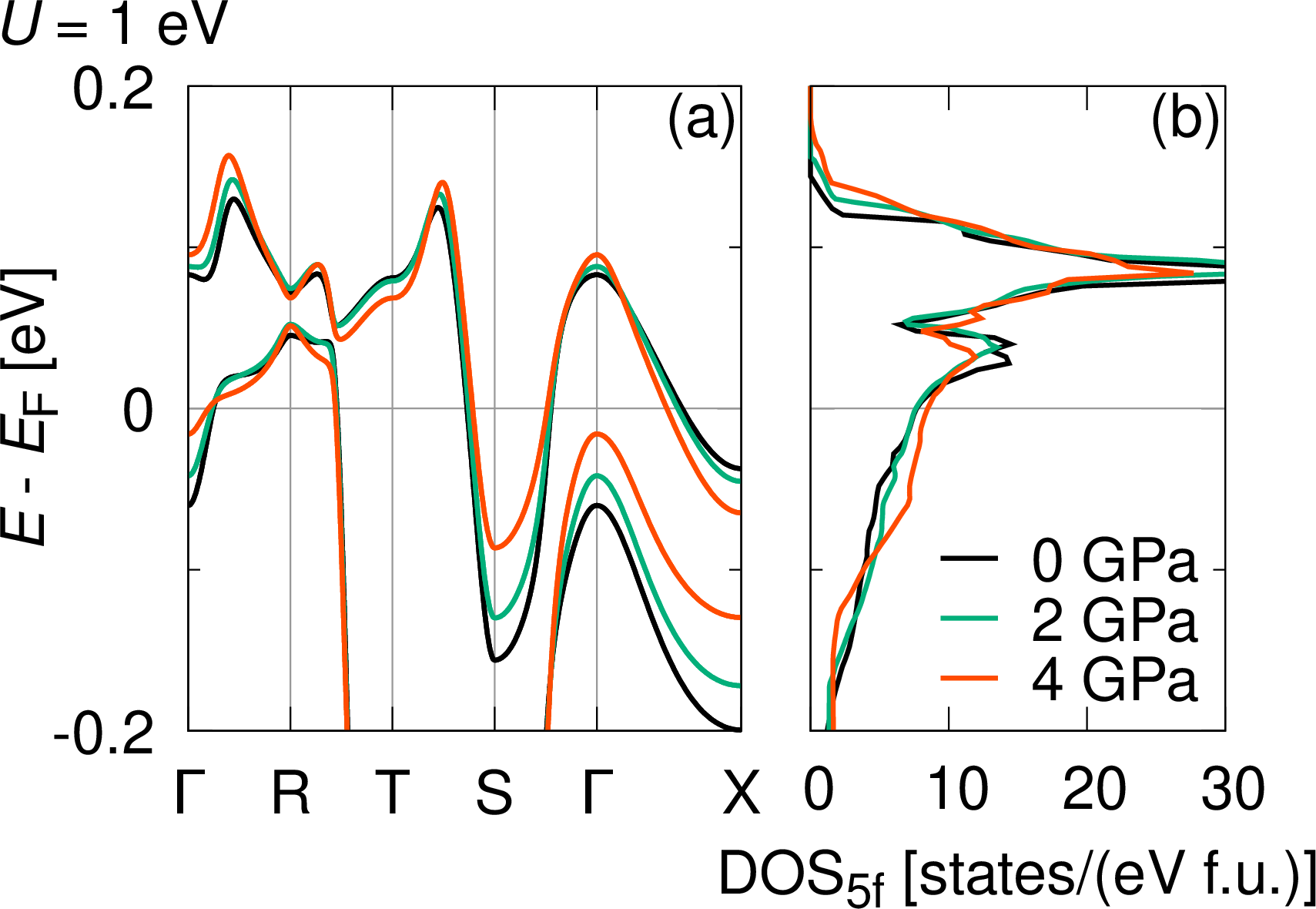 Figure 11: Pressure evolution of the low-energy electronic structure, (a) band dispersion and (b) U 5f DOS, for U = 1\mathrm{\;eV} at P=0 GPa (black), 2 GPa (green) and 4 GPa (red).