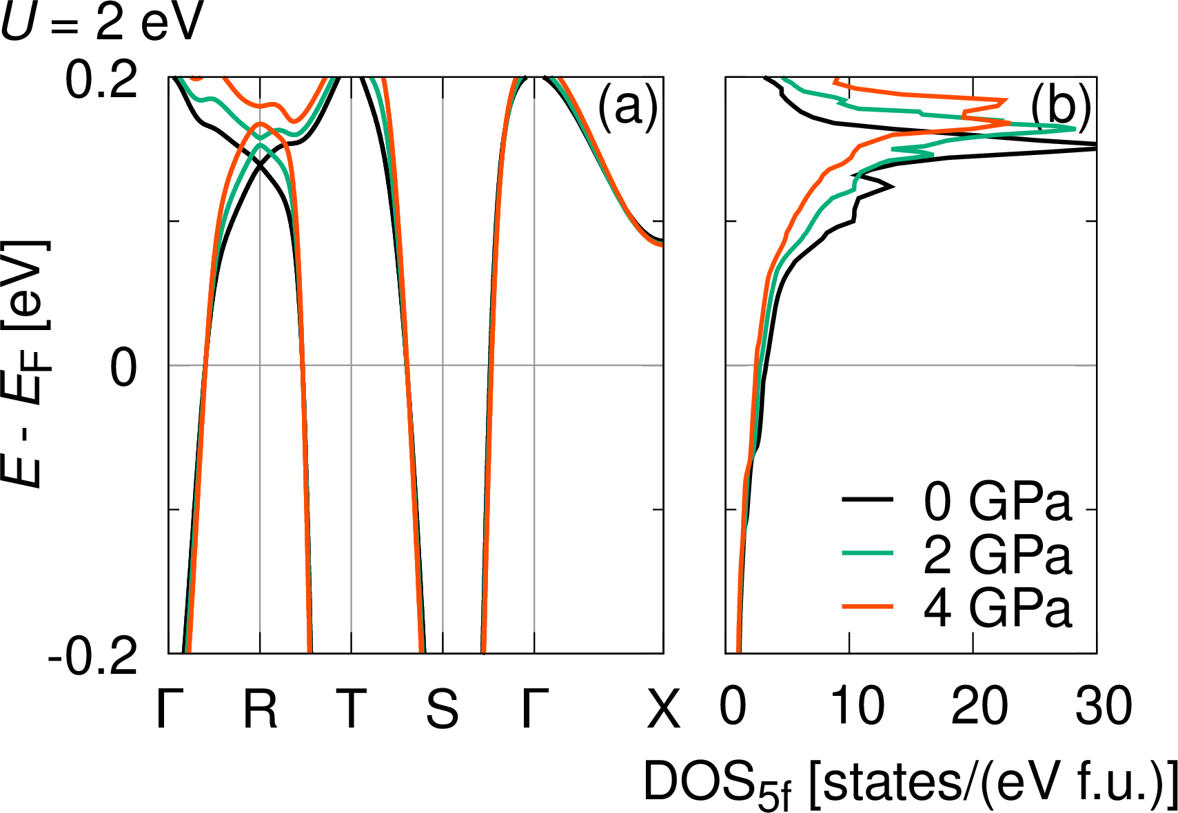 Figure 10: Pressure evolution of the low-energy electronic structure, (a) band dispersion and (b) U 5f DOS, for U = 2\mathrm{\;eV} at P=0 GPa (black), 2 GPa (green) and 4 GPa (red).