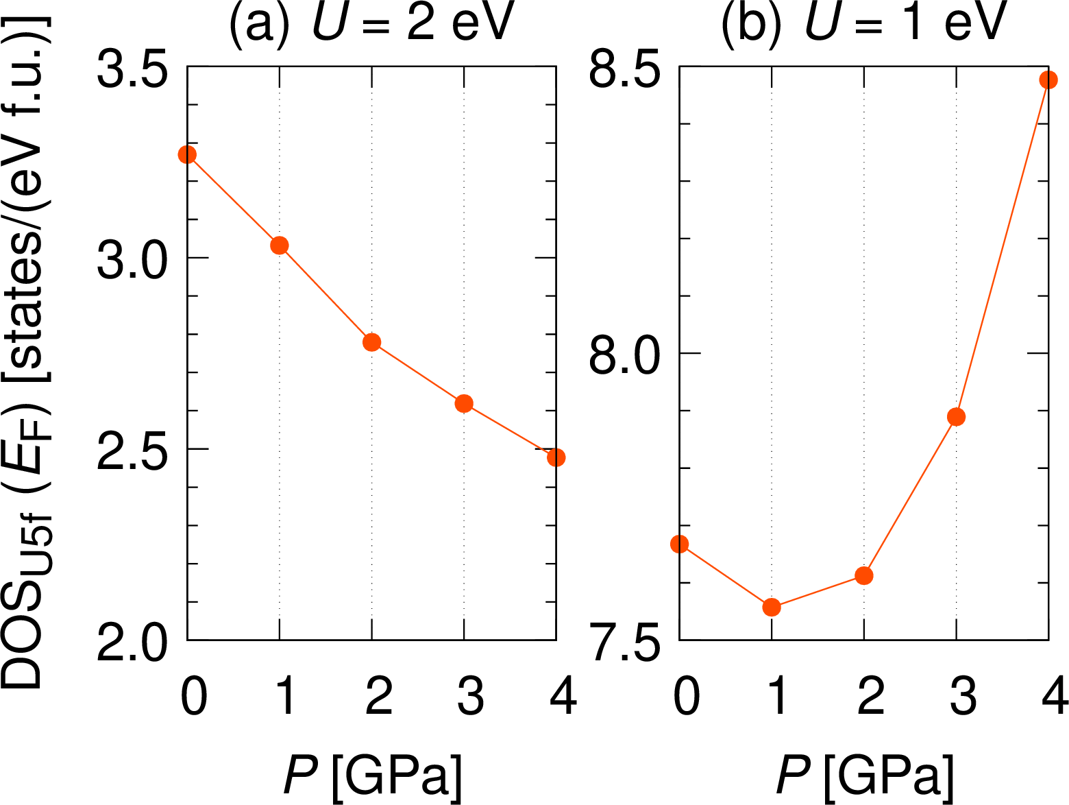 Figure 12: Pressure dependence of the partial DOS of the U 5f electrons at the Fermi level for (a) U=2\mathrm{\;eV} and (b) U=1\mathrm{\;eV}.