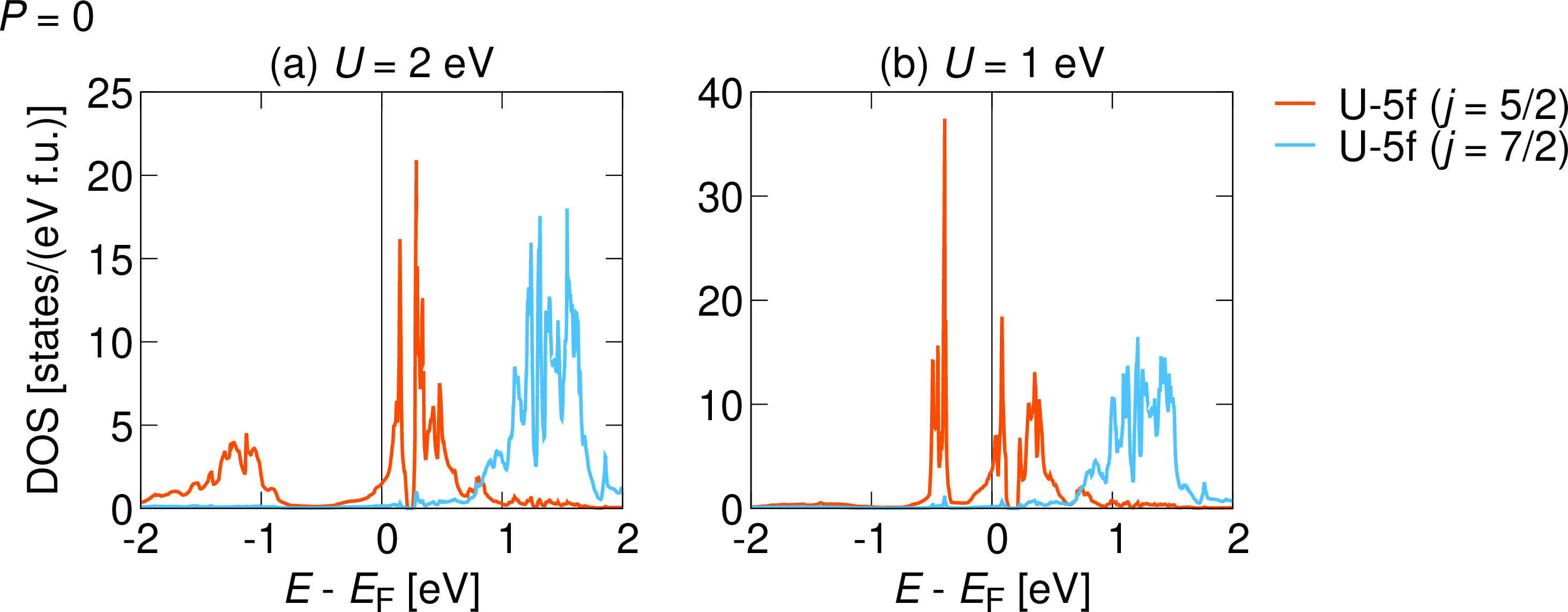 Figure 17: Partial density of states of U-5f states with j = 5/2 (red) and j = 7/2 (blue) for U = 2\mathrm{\;eV} (left) and U = 1\mathrm{\;eV} (right). They are calculated using GGA+U at P = 0.