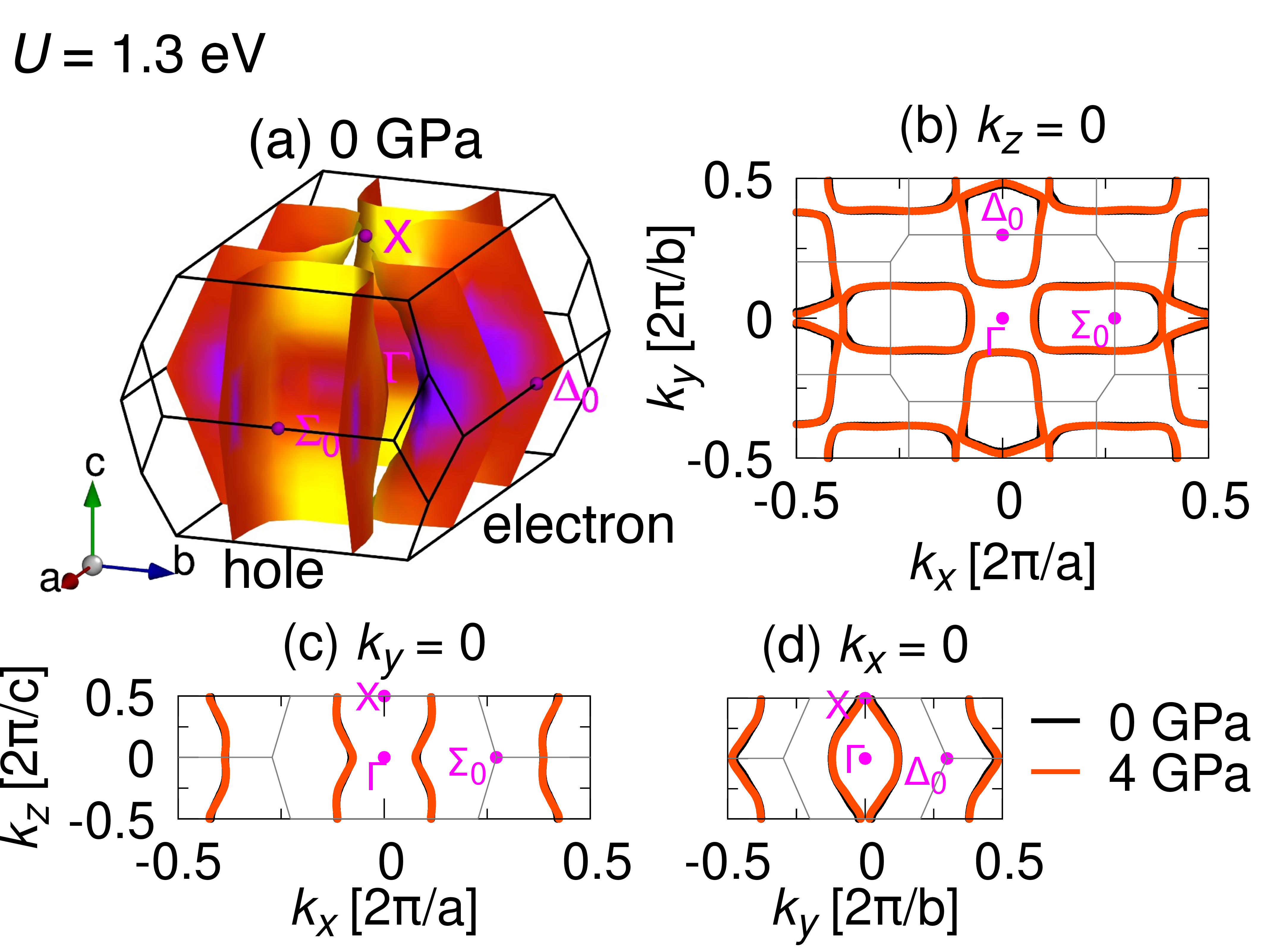 Figure 14: Fermi surface for U = 1.3~\mathrm{eV}. (a) Three-dimensional view at ambient pressure (P = 0~\mathrm{GPa}). Yellow (purple) denotes large (small) weight of U 5f orbitals. (b)–(d) Cross-sectional cuts at P = 0 and 4~\mathrm{GPa}, taken at (b) k_z = 0, (c) k_y = 0, and (d) k_x = 0.