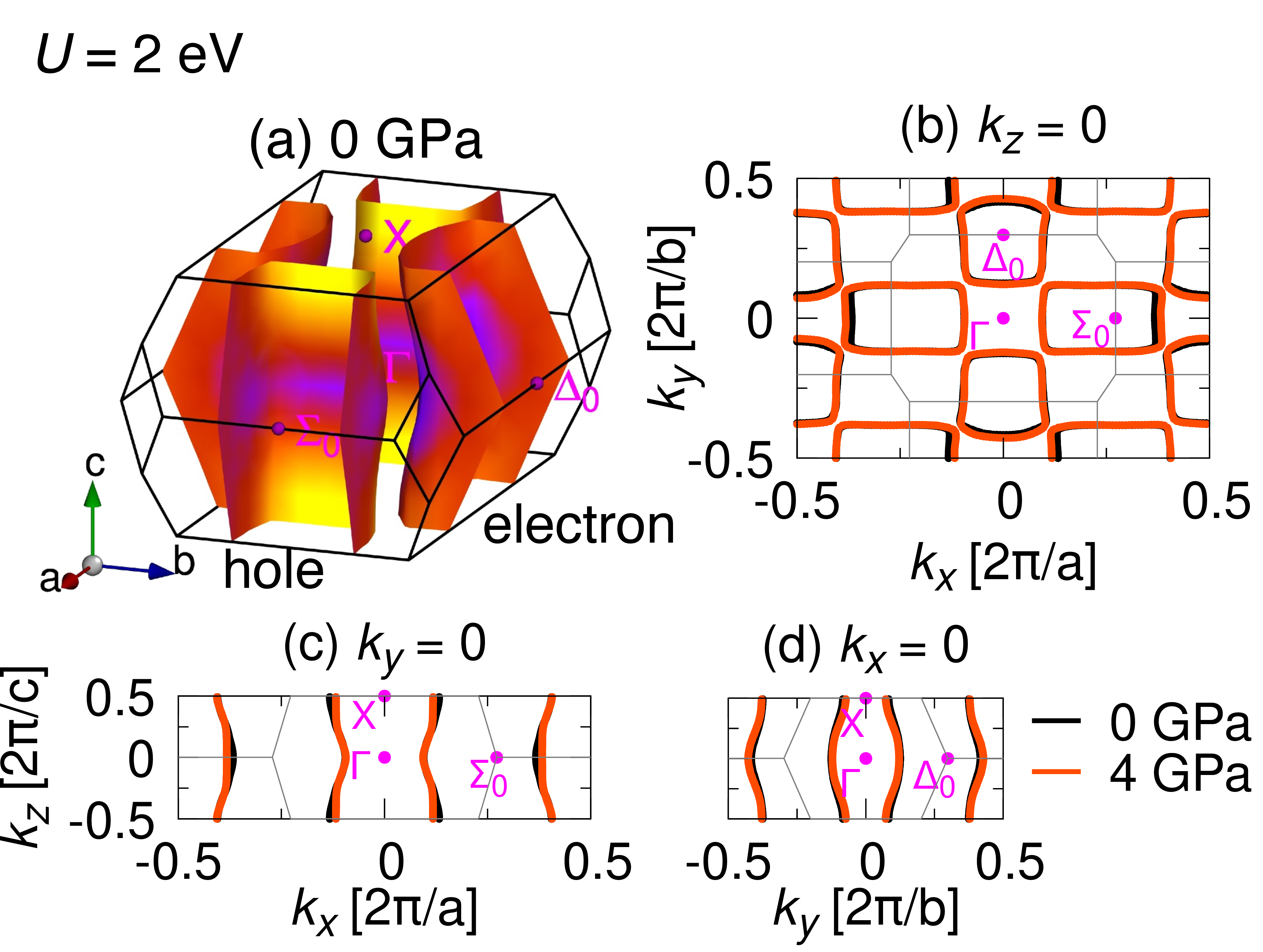 Figure 1: Fermi surface for U = 2~\mathrm{eV}. (a) Three-dimensional view at ambient pressure (P = 0~\mathrm{GPa}). Yellow (purple) color denotes large (small) weight of U 5f orbitals. (b)–(d) Cross-sectional cuts at P = 0 and 4~\mathrm{GPa} taken at (b) k_z = 0, (c) k_y = 0, and (d) k_x = 0.