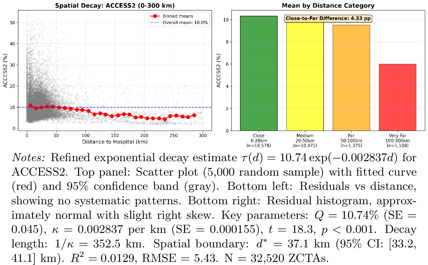Figure 3: Exponential Decay for ACCESS2 (Corrected Estimation)