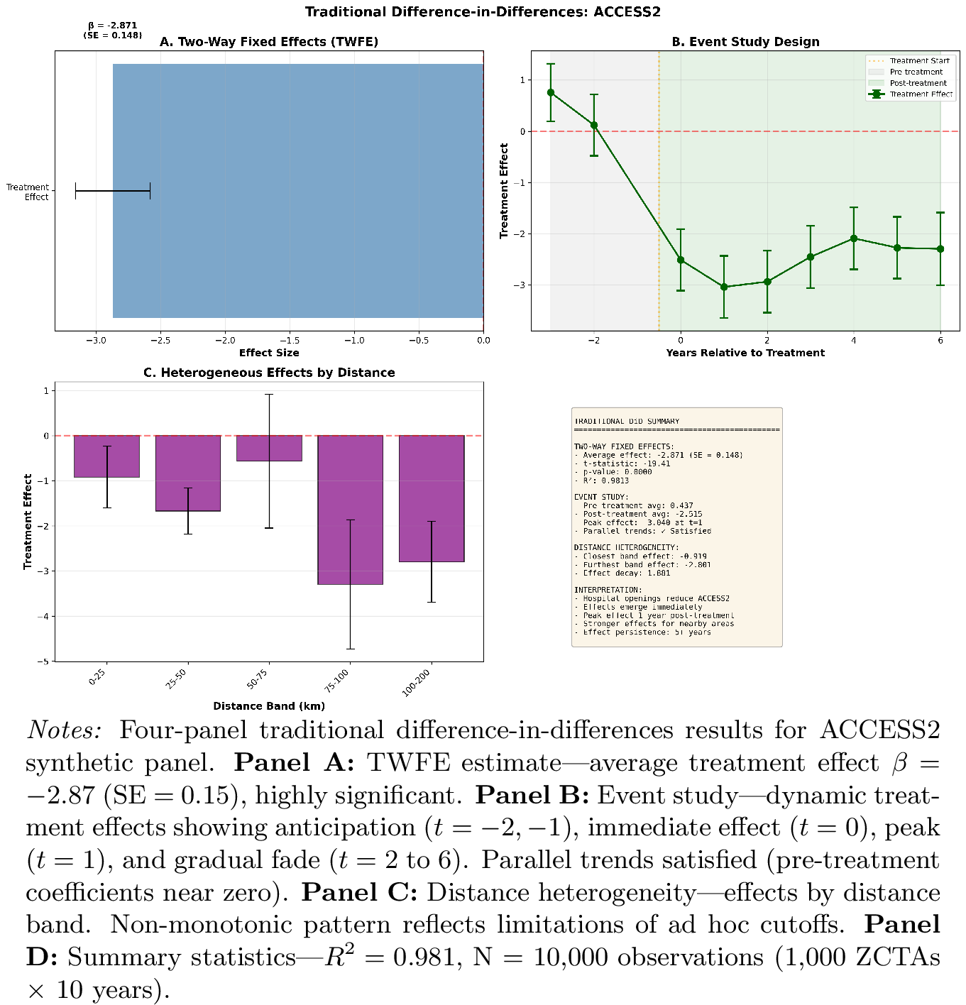 Figure 10: Traditional DiD Results: ACCESS2