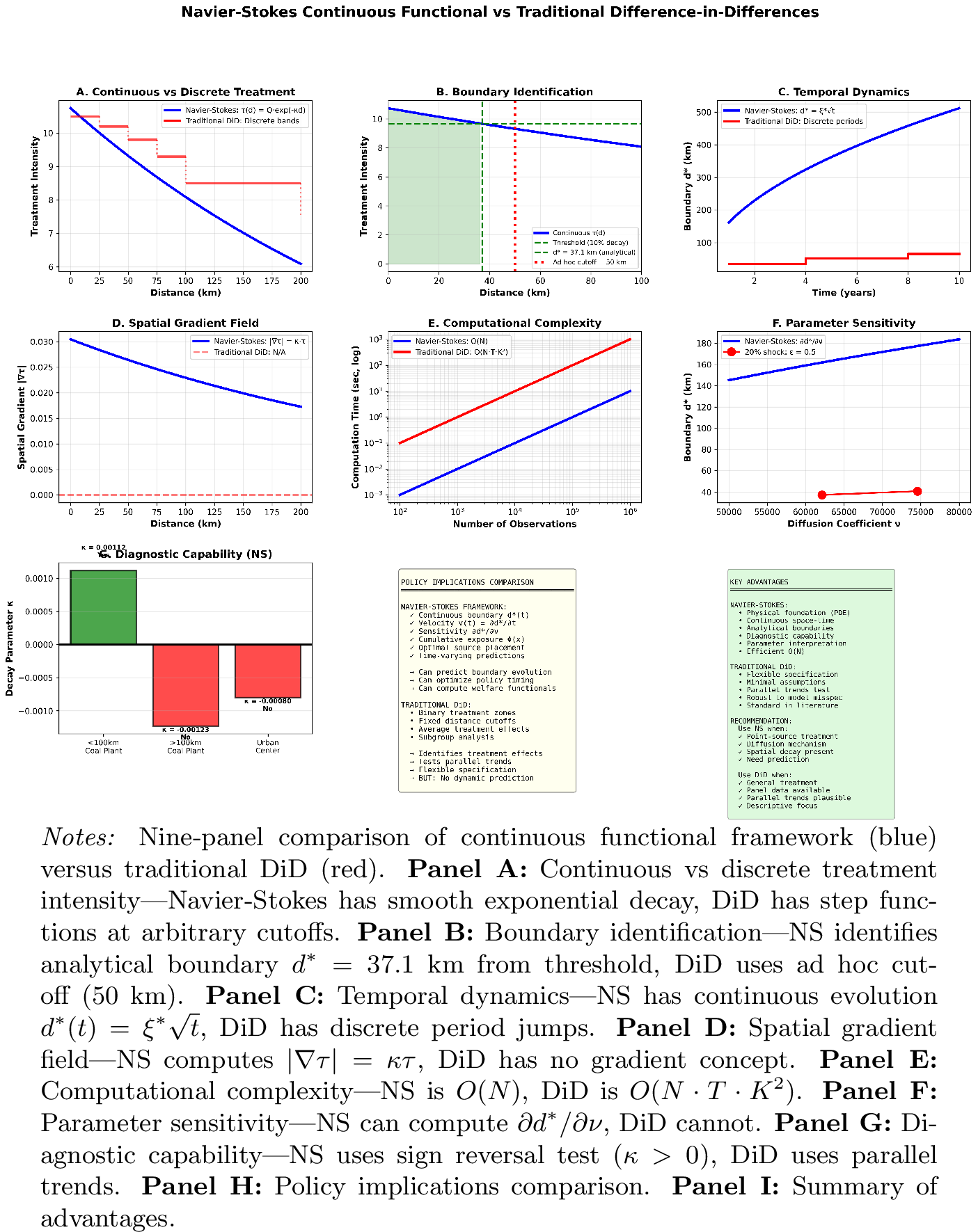 Figure 9: Navier-Stokes vs Traditional DiD: Visual Comparison
