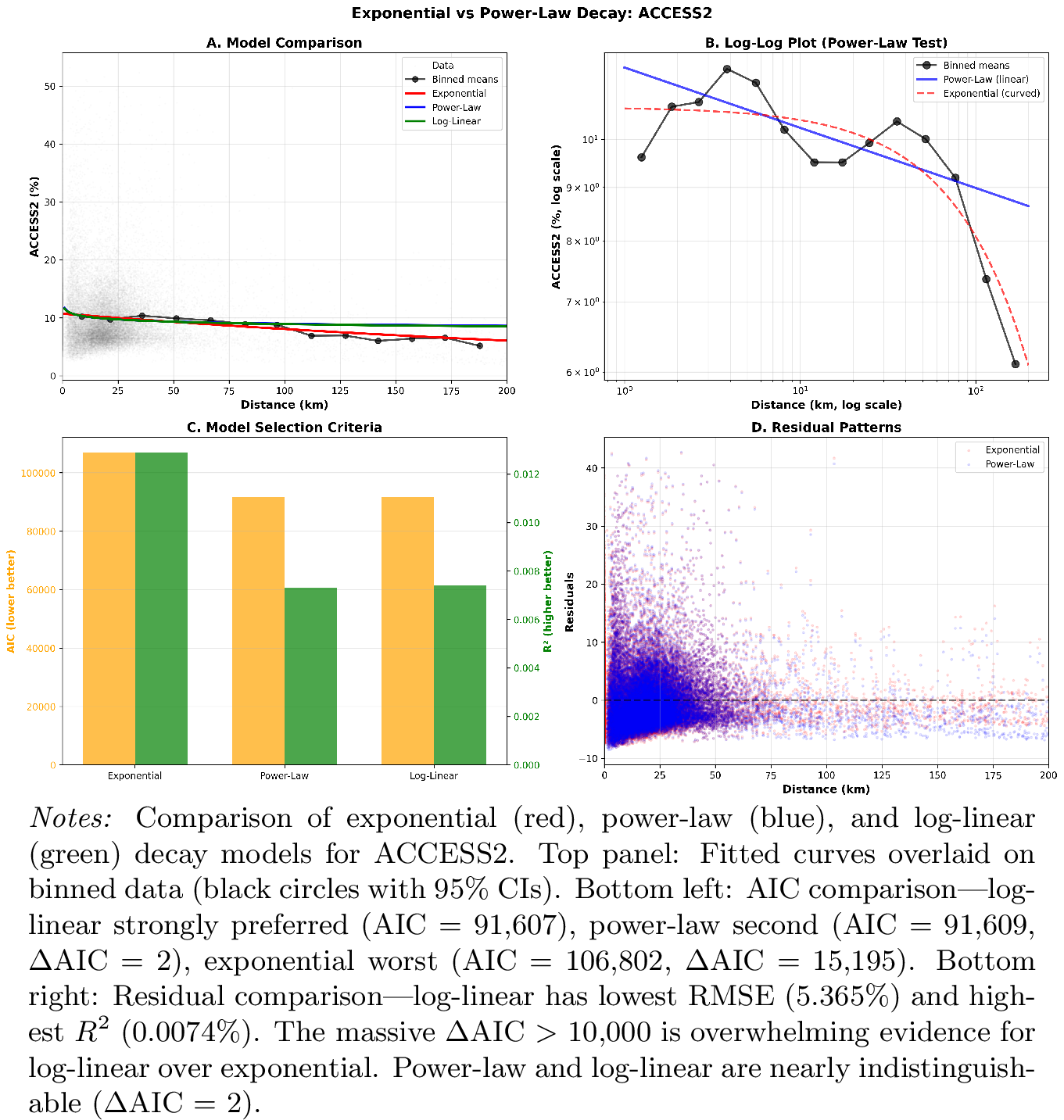 Figure 5: Model Comparison: ACCESS2