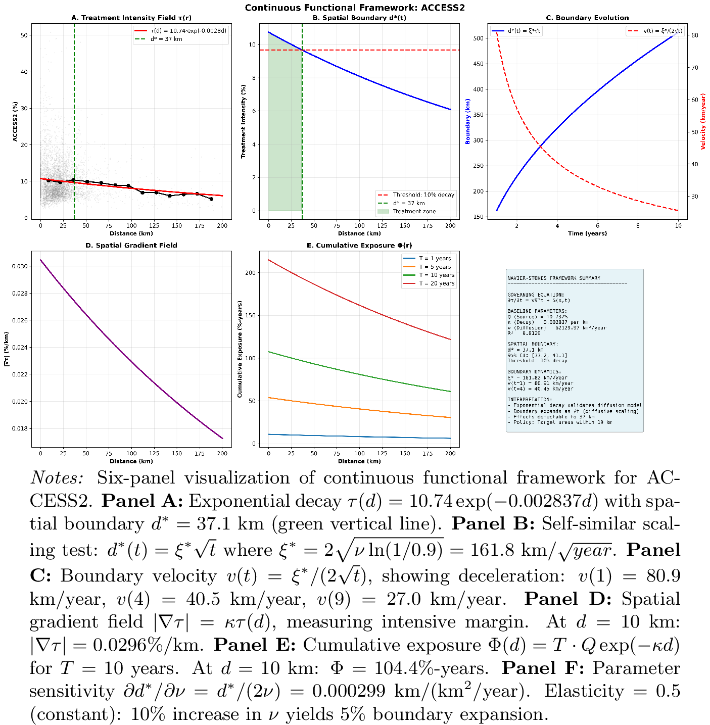 Figure 4: Navier-Stokes Framework: ACCESS2