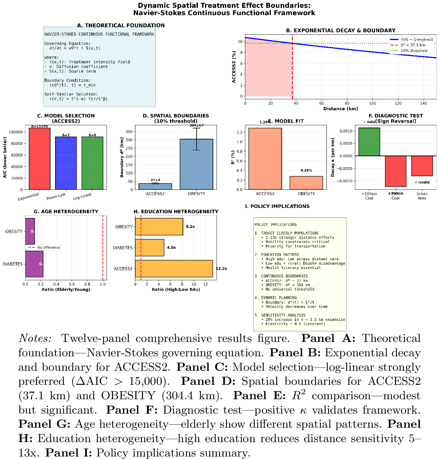 Figure 8: Main Results: Comprehensive Summary