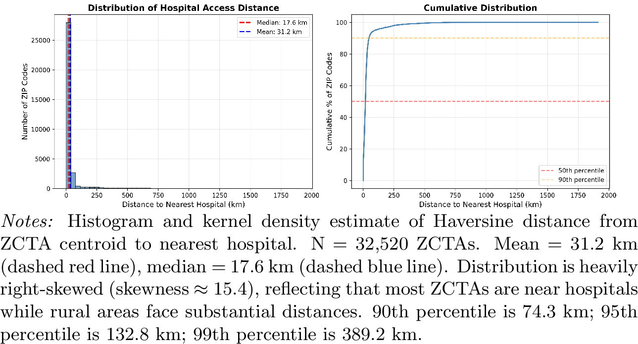 Figure 1: Distribution of Distance to Nearest Hospital (ZCTA Level)