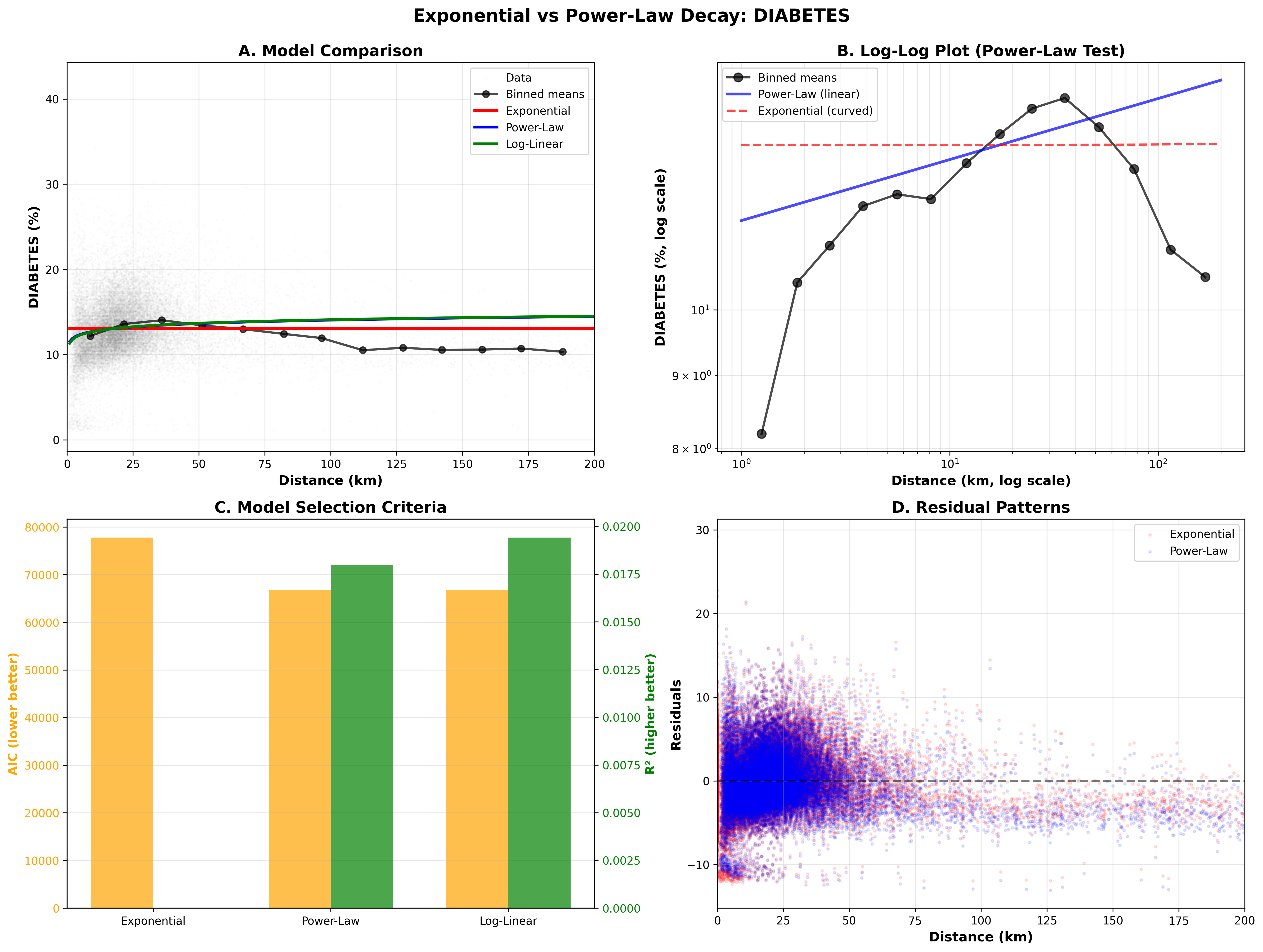 Figure 6: Model Comparison: DIABETES