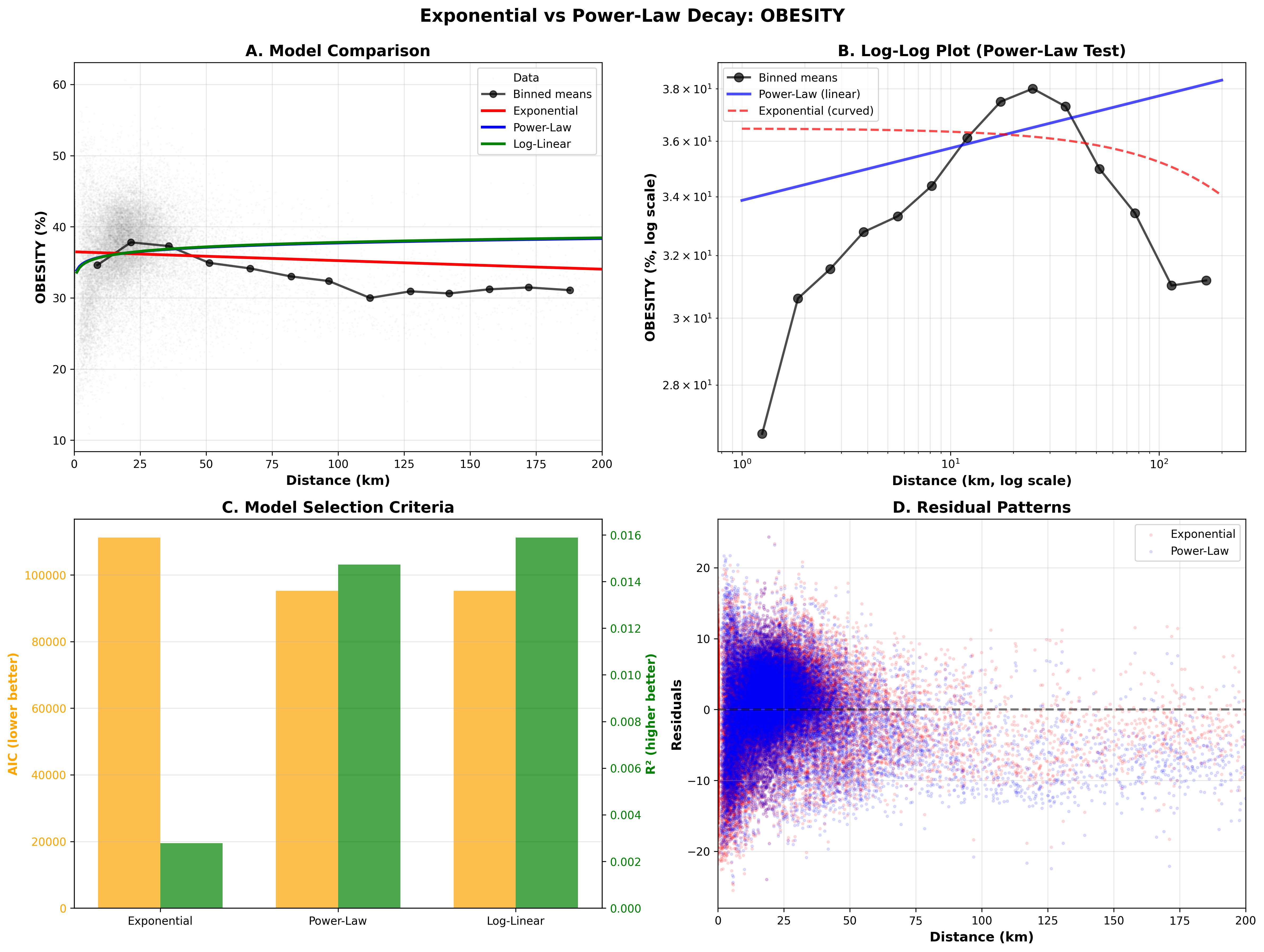 Figure 7: Model Comparison: OBESITY