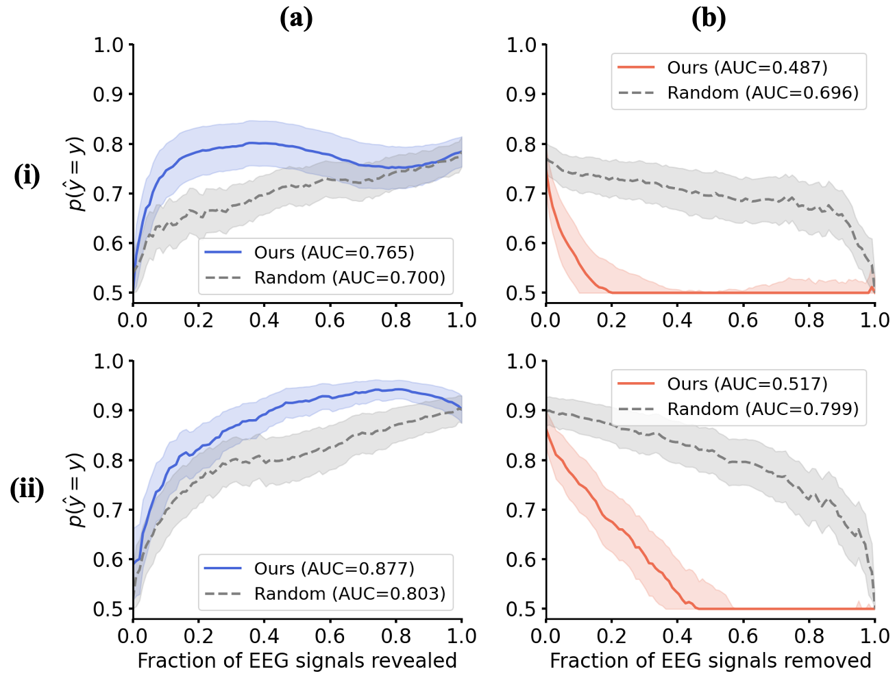 Figure 5: Quantitative evaluation of the faithfulness of the proposed explanations using insertion and deletion curves. Panels (a) and (b) show the insertion (blue) and deletion (red) curves, respectively, while panels (i) and (ii) correspond to results on 100 samples from OpenBMI and Stieger2021. Gray curves indicate random feature selection as a control, and the shaded regions represent ±3 standard deviations. The proposed method consistently outperformed the random baseline (p<0.001), achieving higher AUC for insertion and lower AUC for deletion, demonstrating that the identified features are critical for the model’s predictions.
