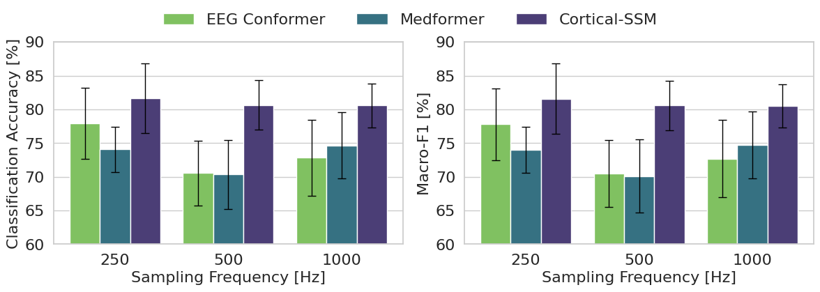 Figure 6: Sensitivity to sequence length on OpenBMI [4]. EEG signals (4 s segments) were resampled to 250, 500, and 1000 Hz. While baselines revealed notable classification accuracy degradation (up to -7.34 and -3.73 points), the proposed method exhibited only a marginal drop (-1.06 point), indicating improved scalability with respect to sequence length.