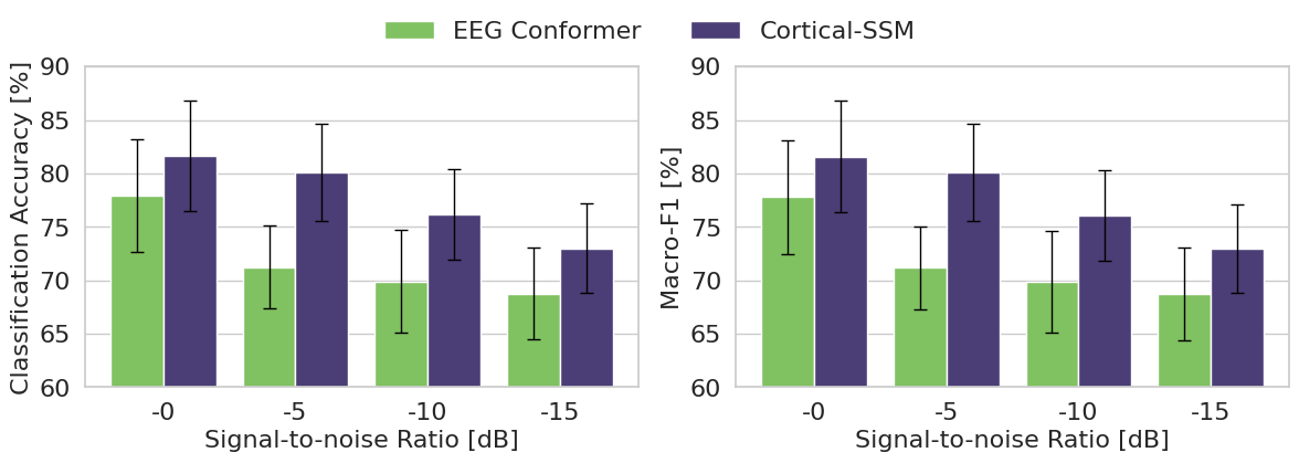 Figure 7: SNR was progressively degraded (-0, -5, -10, -15 dB) by injecting noise into band-limited (1-100 Hz) EEG signals. The proposed method consistently outperformed baselines across all SNR levels in terms of classification accuracy and macro-F1.