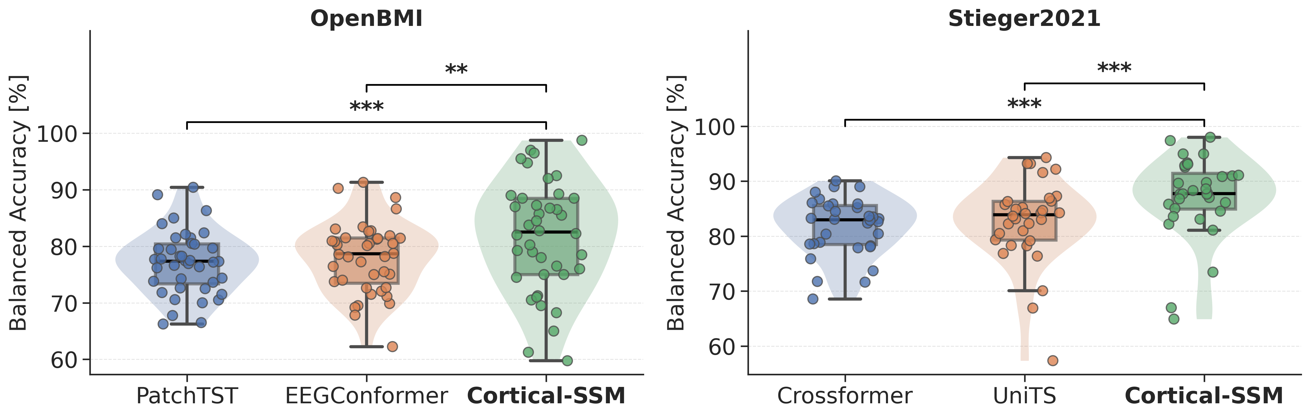 Figure 4: Subject-wise comparison on OpenBMI [4] and Stieger2021 [61]. Each point represents an individual subject. Violin and box plots summarize the distribution of performance across subjects. The proposed method outperformed the baselines for the majority of subjects, with statistically significant overall improvements (Wilcoxon signed-rank test, p < 0.01).