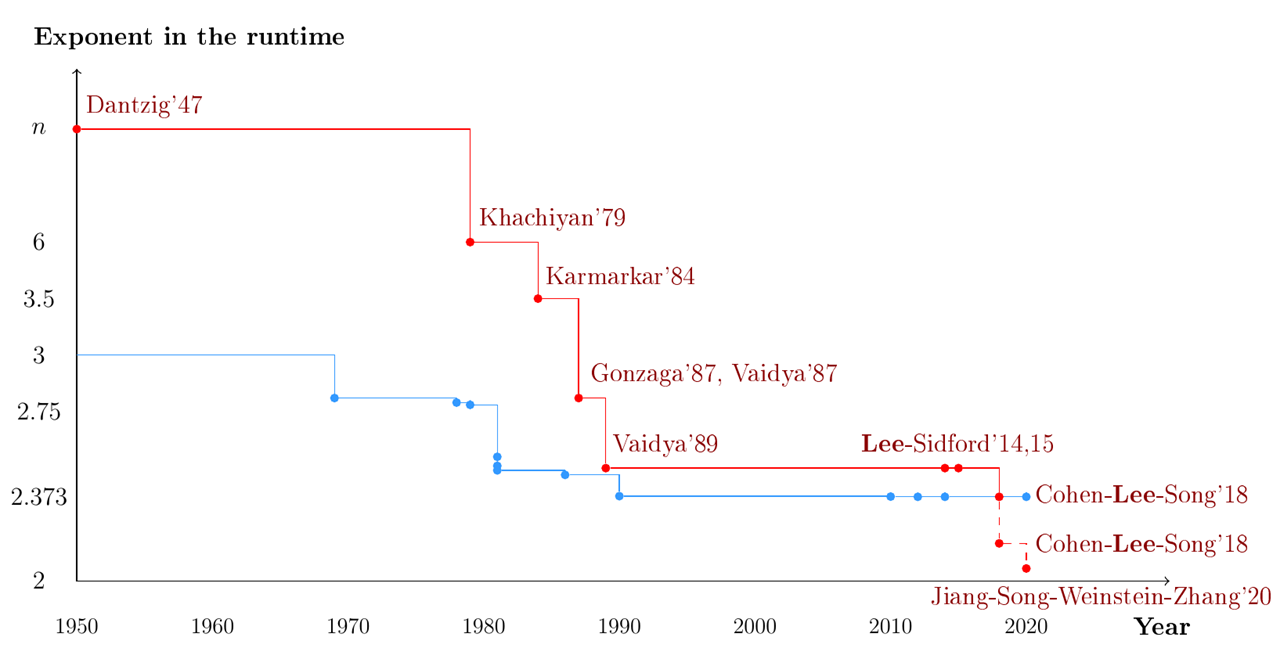 Figure 2: Progression of complexity bounds in matrix multiplication (blue) and linear programming (red). The final dashed piece of the red line shows the complexities of the methods of [33], [34] and [35], respectively, that would apply if the exponent of matrix multiplication were shown to be 2. (Credit: Yin-Tat Lee.)