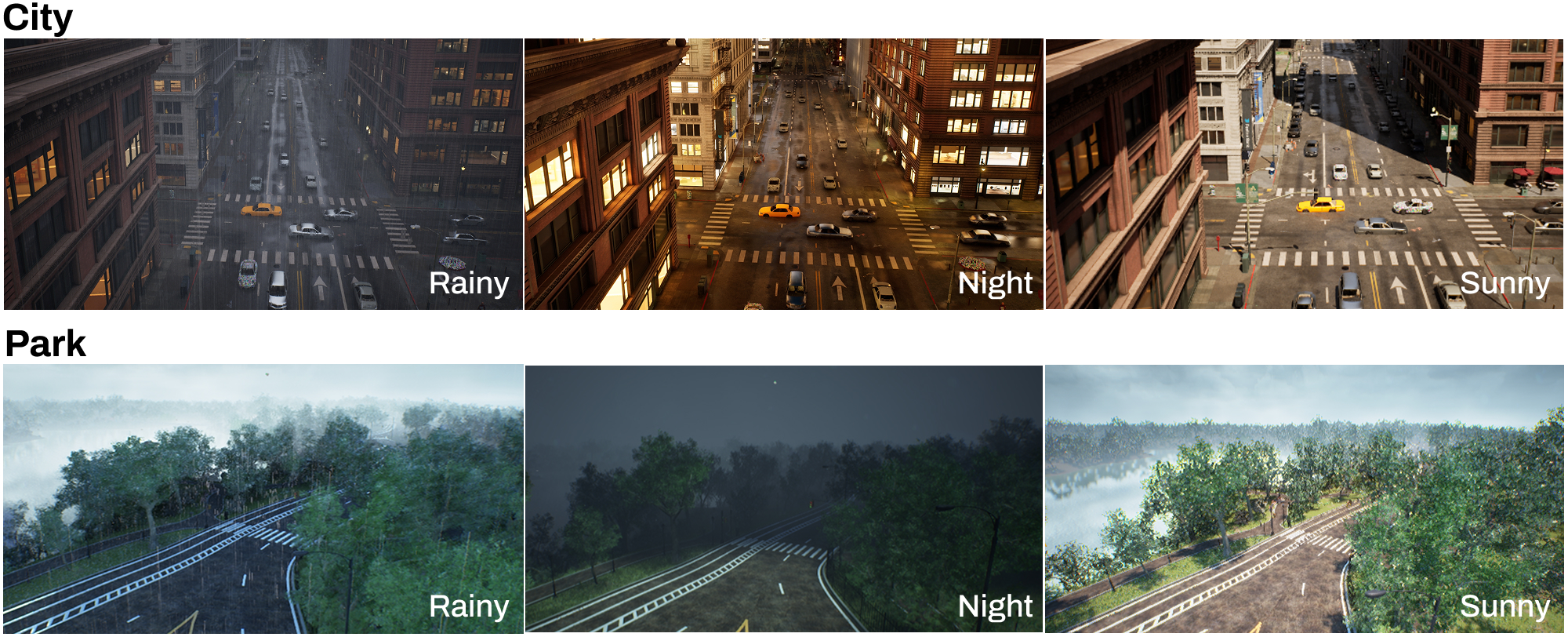 Figure 7: The same scene rendered under different lighting and weather conditions using UNDREAM demonstrating its ability to replicate environmental factors. A city scene (top) and a park scene (bottom) are rendered in rainy, night and sunny environments.