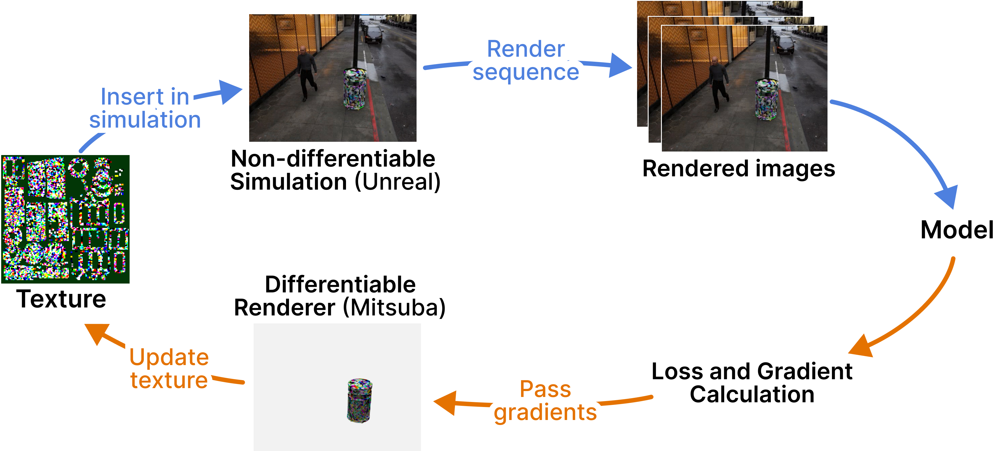 Figure 3: The end-to-end UNDREAM optimization pipeline. In each iteration, the adversarial texture is applied to the object in simulation, model predictions are computed, loss is calculated and the gradients are propagated back through the object in the simulation equivalent XML scene to optimize the adversarial texture.