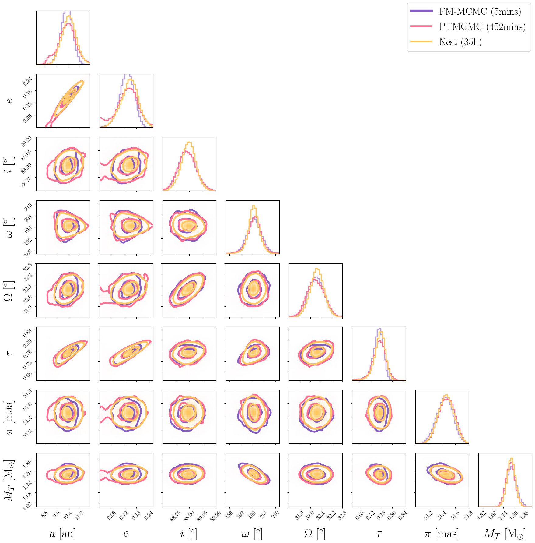 Figure 3: FM‑MCMC vs PTMCMC vs Nested sampling posterior comparison for \beta-Pictoris b orbital elements. Posterior distributions of \beta-Pictoris b’s orbital parameters inferred by FM‑MCMC (blue), PTMCMC (orange), and nested sampling (red) show statistical consistency, with nearly identical 1\sigma and 2\sigma credible regions.