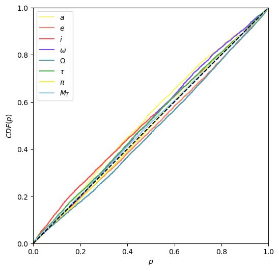 Figure 2: P-P plot validating the unbiasedness of the CNF model. The near-perfect alignment of all CDF curves with the theoretical diagonal indicates statistical consistency between the CNF posterior estimates and the true distribution.