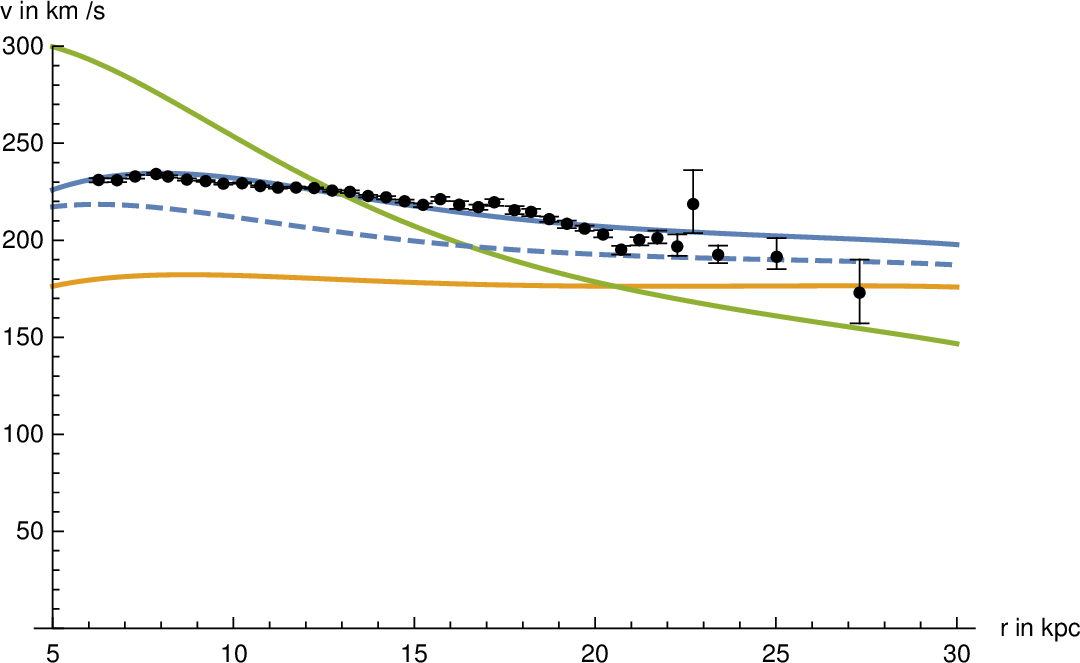 Figure 7: Circular velocities in Milky Way. Black: data points. Blue (unbroken): predicted by scalar field approach on the basis of the baryonic density in Ou-et-al:2023?.Blue dashed: predicted by MOND with interpolation function \nu_{emp} and the same baryonic density. Orange: predicted by MOND with standard interpolation function \nu_n, \, n=1. Green: predicted by MOND with standard interpolation function \nu_{\delta}, \, \delta=1.