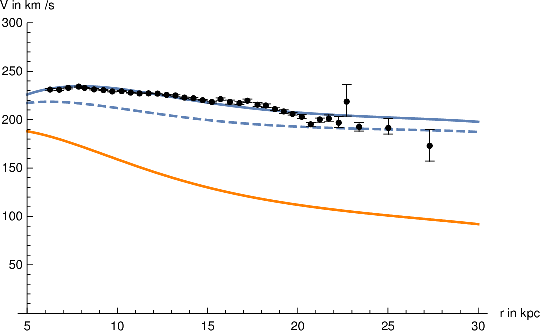 Figure 5: Circular velocities in Milky Way. Black: data points. Blue (unbroken): predicted by scalar field approach on the basis of the baryonic density in Ou-et-al:2023?.Blue dashed predicted by MOND with interpolation function \nu_{emp} and the same baryonic density. Orange: Velocities expected from the baryonic mass only, as modelled in Ou-et-al:2023?.