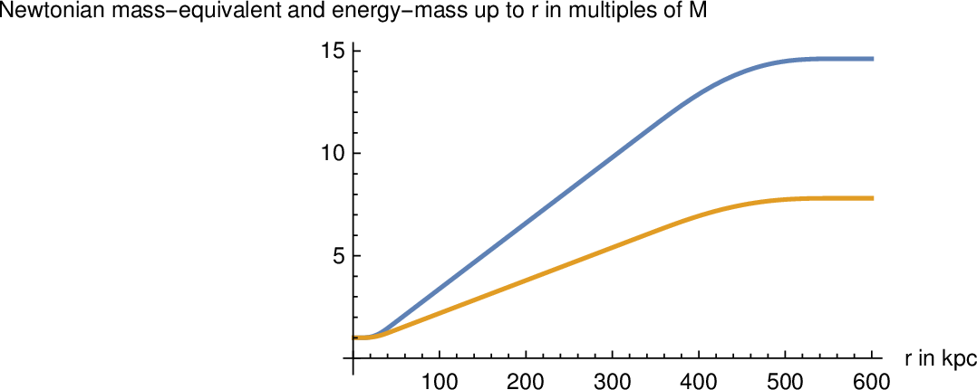 Figure 6: Total Newtonian mass equivalent of the scalar field M_N^{(\phi)} (blue) and mass expression of the energy density only M_e^{(\phi)} (yellow) up to coordinate distance r, expressed in multiples of the central mass M.