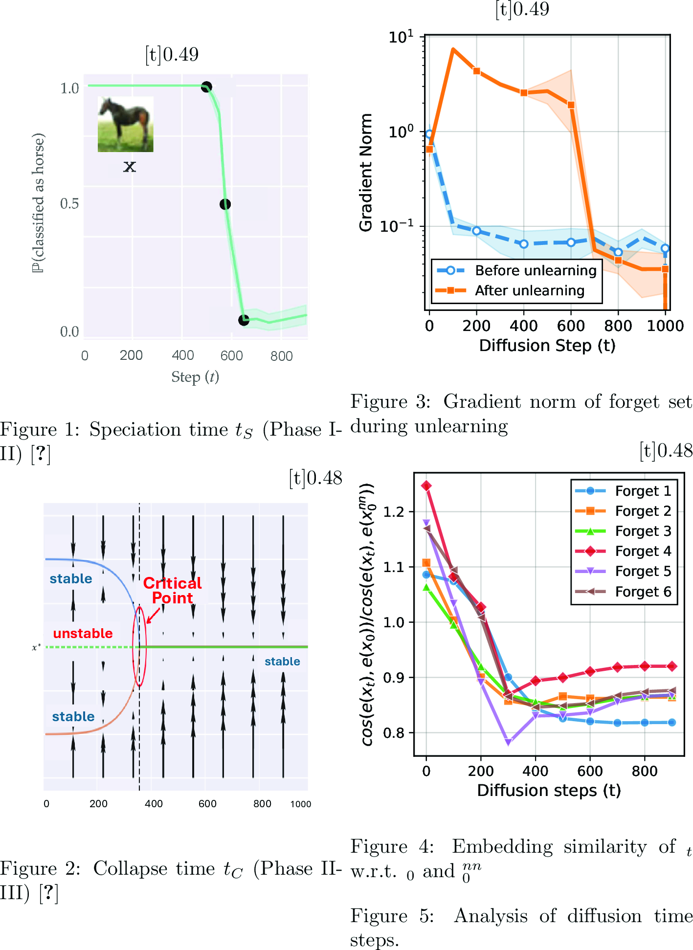 Figure 3: Empirical evidence on transition points of speciation time t_S and collapse time t_C.