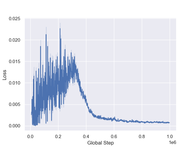 Figure 8: Clipped value loss vs. global step in an example training of an agent on a length 6 sequence.