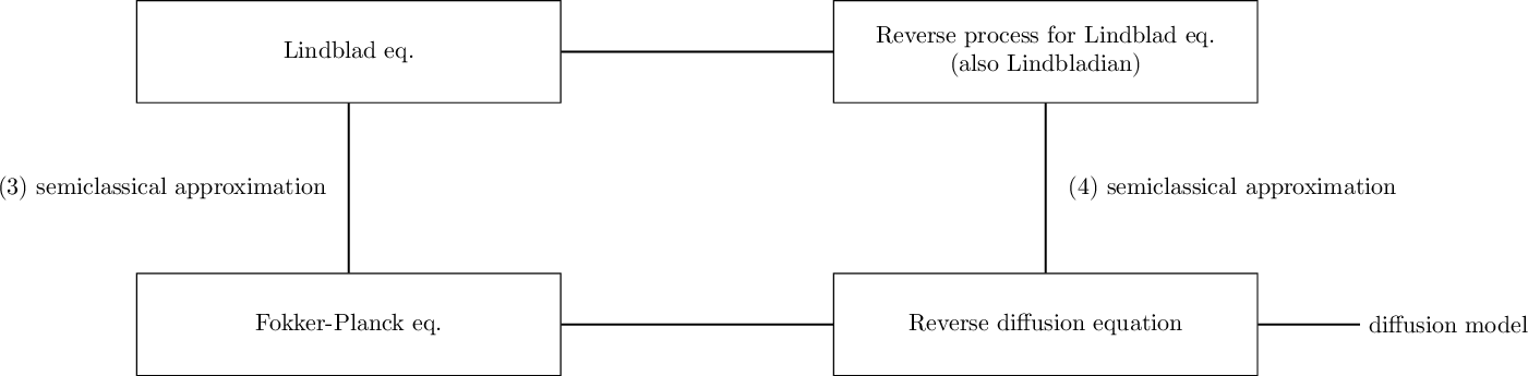 Figure 1: Schematic relationship between the Lindblad and Fokker-Planck equations. The Petz map provides a reversal process for the Lindblad equation [arrow (1)], while Bayes’ rule plays the analogous role for the Fokker-Planck equation [arrow (2)]. A semiclassical approximation [arrows (3) and (4)] connects the quantum and classical descriptions, showing the correspondence between the Petz map and Bayes’ rule.