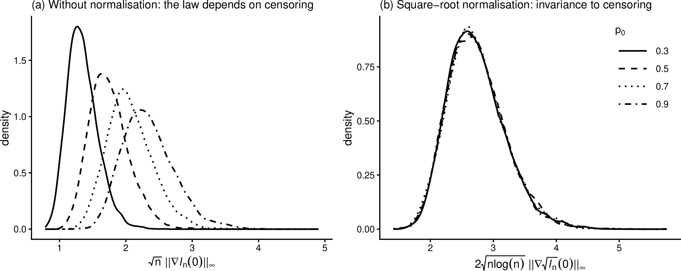 Figure 1: Empirical pivotality of the detection boundary under H_0, for a fixed design (n=200, p=50) and M=5000 replicates at censoring levels p_0\in\{0.3,0.5,0.7,0.9\}. (a): the bare gradient whose law depends on p_0 and is not pivotal. (b): after the square-root normalization, the densities collapse across censoring levels.