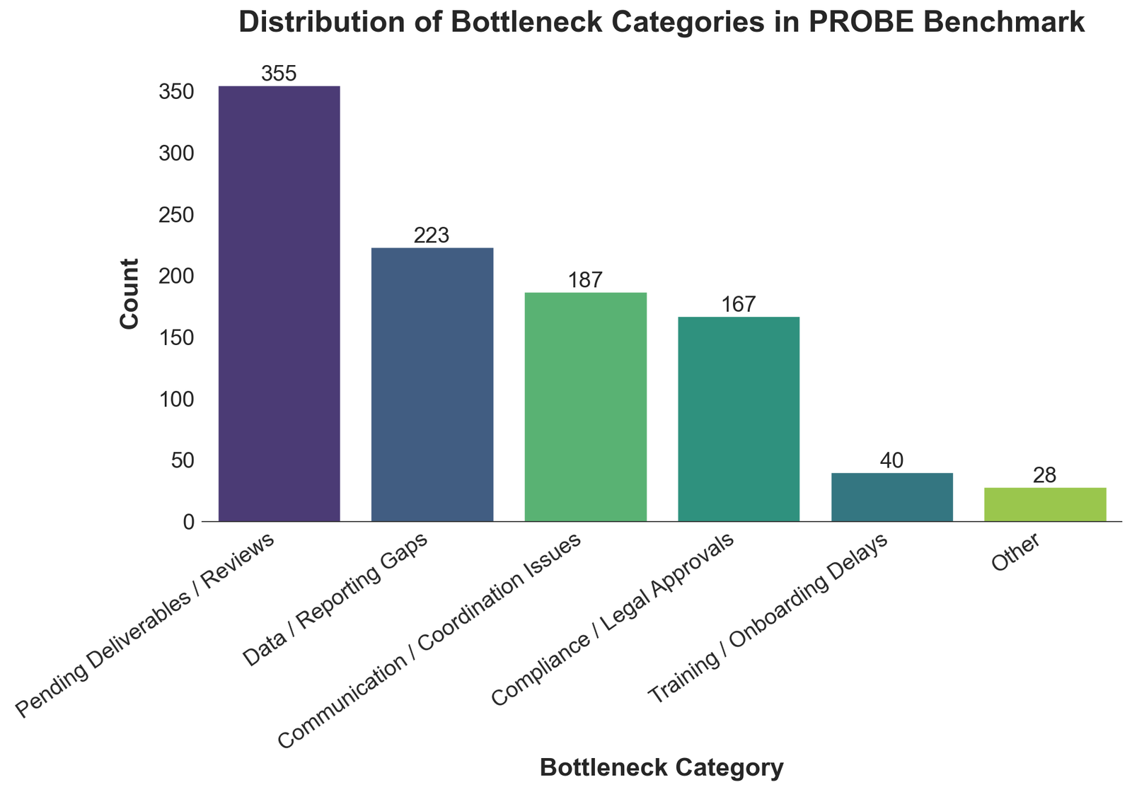 Figure 3: Distribution of bottleneck categories in the PROBE benchmark. The 1,000 synthetic test instances span six distinct workplace scenarios, ranging from pending deliverables and reviews to training gaps and communication breakdowns. These categories reflect realistic organizational challenges that proactive agents must identify and resolve through multi-document reasoning.