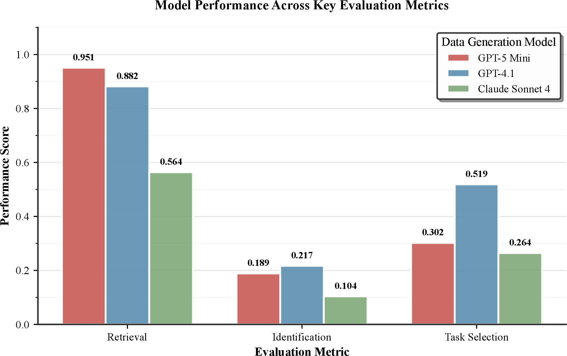 Figure 5: GPT-5 performance on data generated by different models. GPT-5 exhibits much higher search performance on samples generated by its own model family (GPT-5-mini: 0.951 F1, GPT-4.1: 0.882 F1) compared to cross-family generation (Claude Sonnet 4: 0.564 F1), validating our multi-model data generation approach.