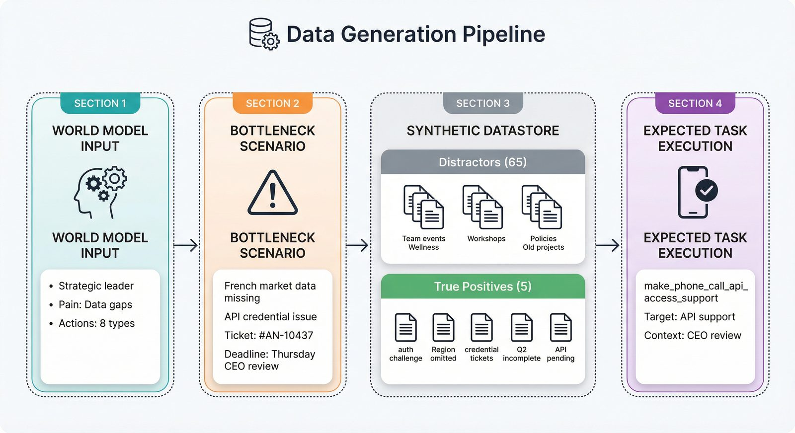Figure 2: End-to-end benchmark generation pipeline. A synthetic world model (W) is constructed from a real LinkedIn profile, along with a bottleneck (b) to resolve. True Positives documents containing the bottleneck (T\subseteq D) and irrelevant Distractors (K = D\setminus T) are then generated: the agent will search through both to predict the bottleneck. Finally, an "available action" ( \mathcal{P}=\{P_a\}_{a\in A}) is selected to resolve the bottleneck.