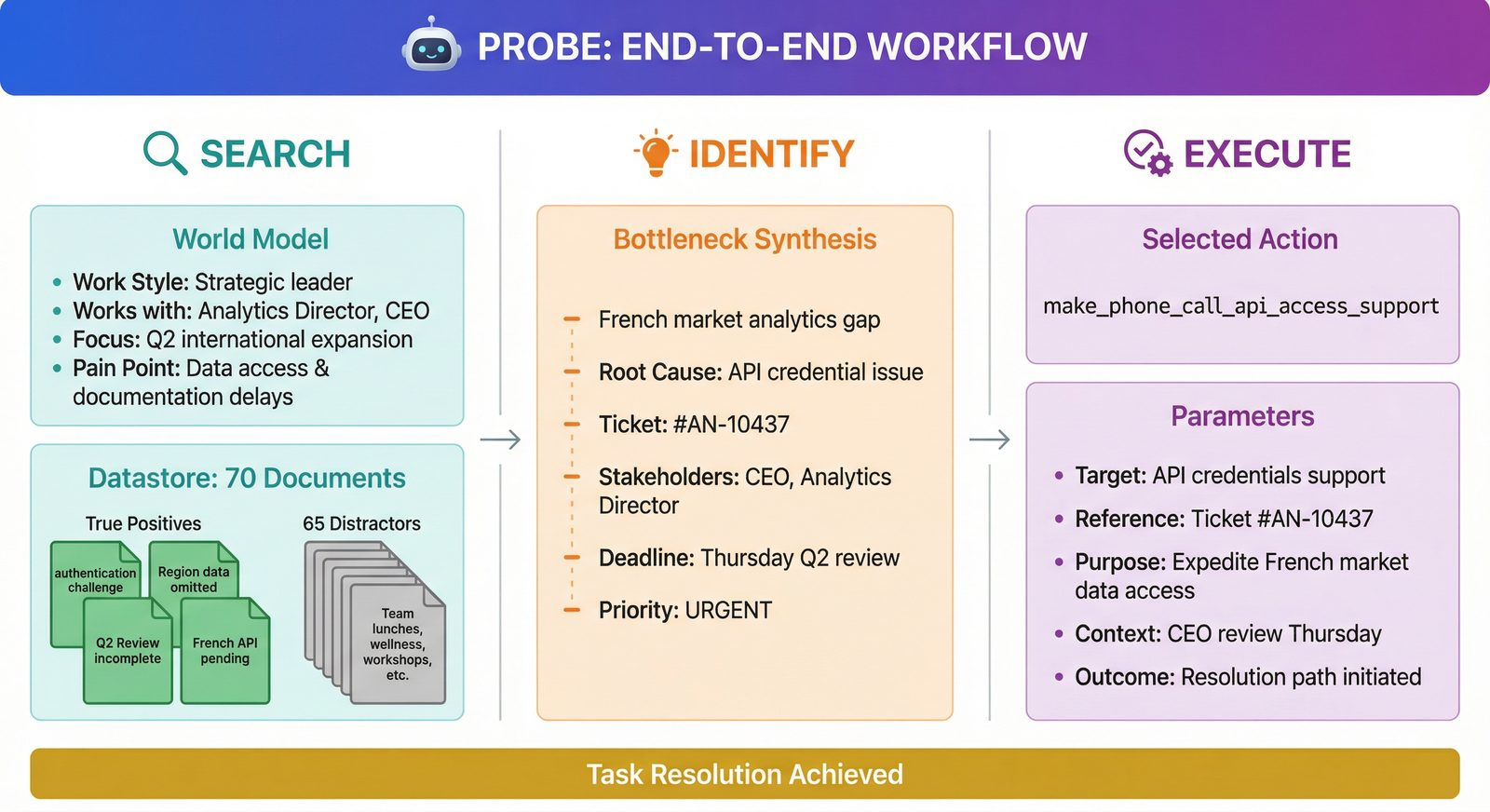 Figure 1: An end-to-end depiction of the PROBE task setup. The model (or agent) needs to use the world model to (i) search over a user datastore, (ii) identify the bottleneck and finally (iii) select the action to be executed. The model is evaluated across all tasks in this pipeline.