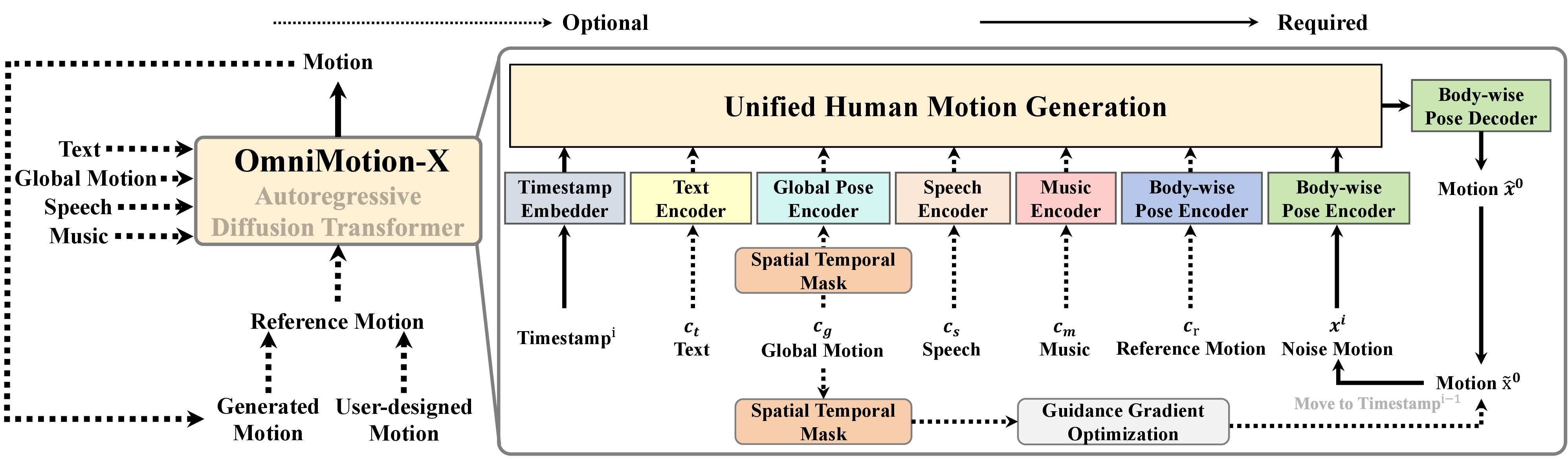 Figure 1: Overview of OmniMotion-X, a unified multimodal autoregressive transformer diffusion model for whole-body human motion generation. OmniMotion-X integrates text, global motion, speech, music, and reference motion as conditions through condition-specific encoders mapped into a unified space. The model fuses multimodal information to produce coherent motion, with spatial-temporal guidance ensuring consistent global motion characteristics.