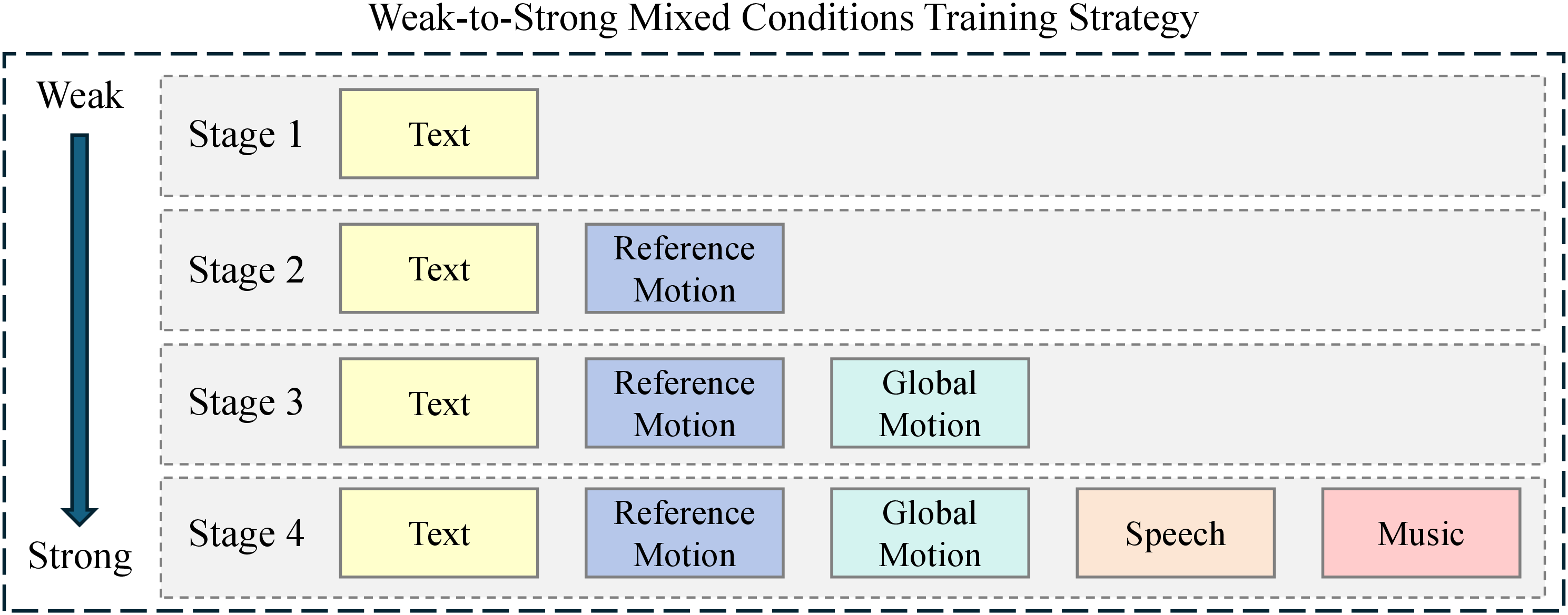 Figure 2: We propose the weak-to-strong conditions training strategy, establishing motion-semantic alignment with text, followed by progressive integration of stronger multimodal signals (reference motion, global motion, speech, music) for enhanced generation quality and controllability.