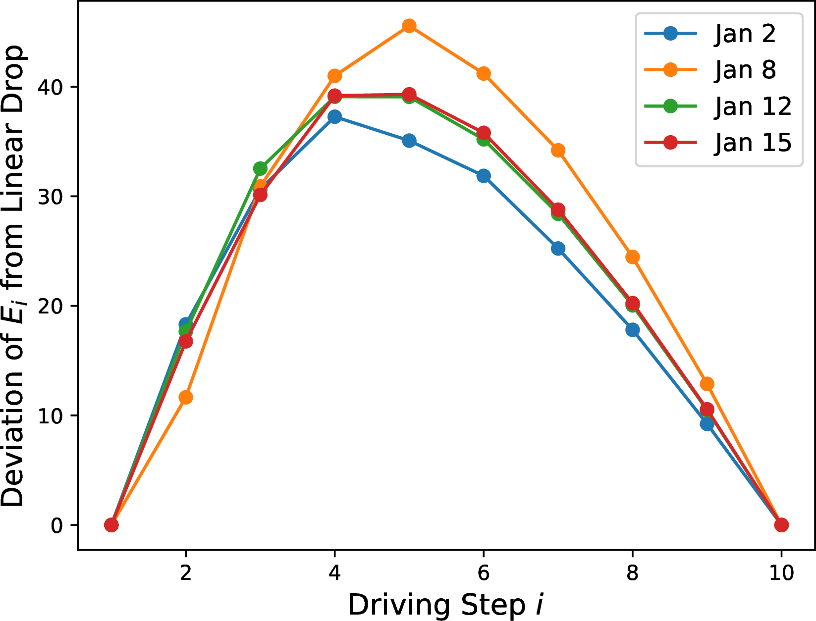 Figure 7: The nonlinear drop in energy during the driving process. See main text for details.