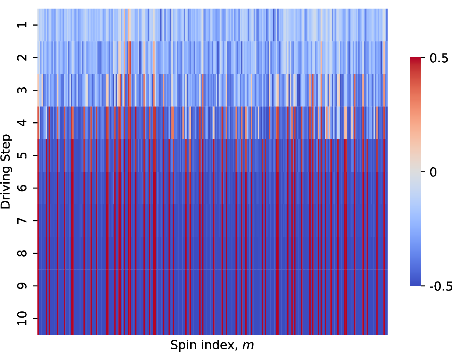 Figure 8: The evolution of the 250 spins during the solution process of the January 2, 2025 puzzle. The value of {S^z_m} is color-coded: red represents spin-up, and blue represents spin-down.