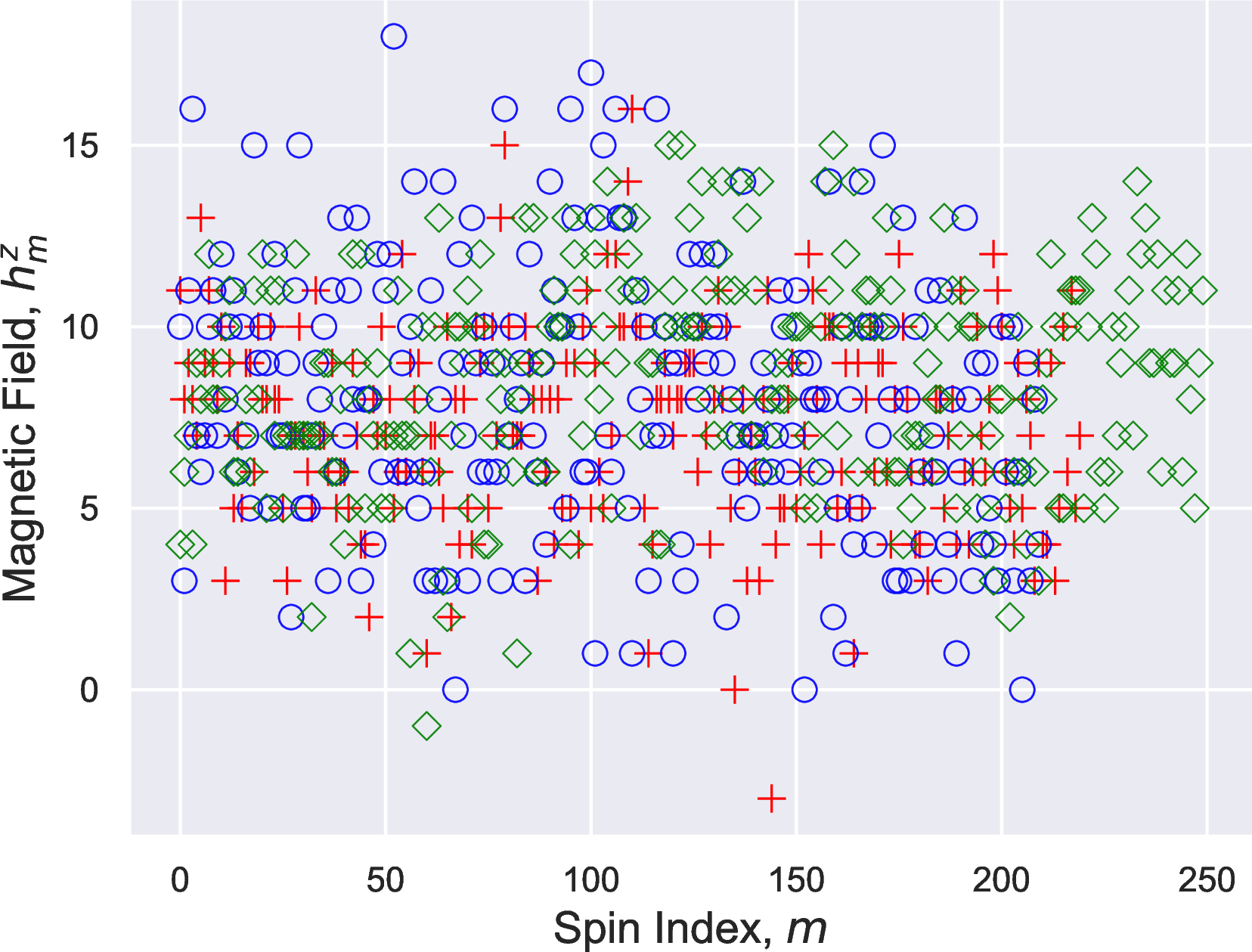 Figure 1: The spin representations of three Sudoku puzzles published in The New York Times on January 2 (diamond), January 12 (circle), and January 14 (plus), 2025, are shown. The mean and standard deviation of the magnetic field h^z_m are as follows: 8.7 \pm 3.0 for the January 2 puzzle (diamond), 8.0 \pm 3.7 for January 12 (circle), and 7.3 \pm 2.7 for January 14 (plus).