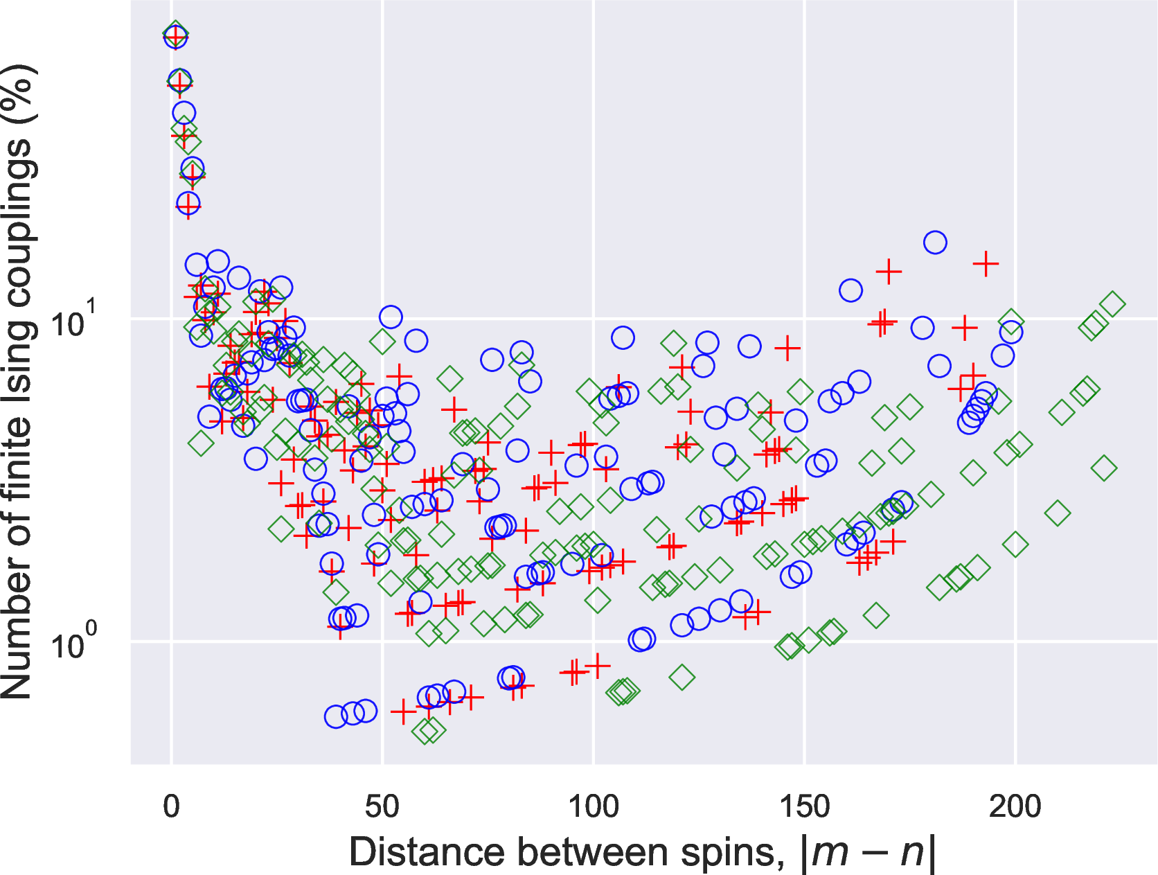 Figure 3: Statistical analysis of the couplings between the spins. For nearest neighbors, about 75\% are coupled. The coupling fraction drops to the 10\% level when the distance grows to 6 or 7, then fluctuates between 1\% and 10\%. The legends are the same as Figure 1. The vertical axis is in logarithmic scale.