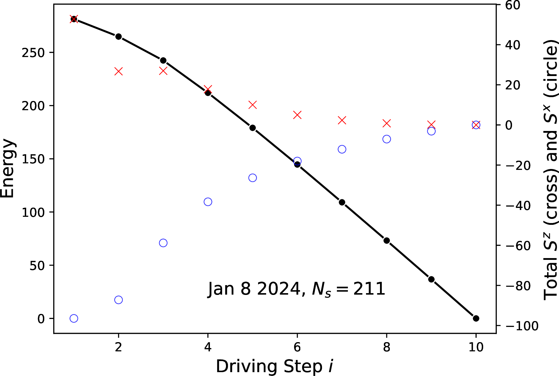 Figure 5: How the January 8, 2024 puzzle gets solved: As the driving field h_x is reduced, the energy gradually drops to zero. The total spin along the x-direction vanishes, while the total spin along the z-direction approaches its ground state value. The bond dimension is D = 20 and the driving field is set to h_x = 0.75.